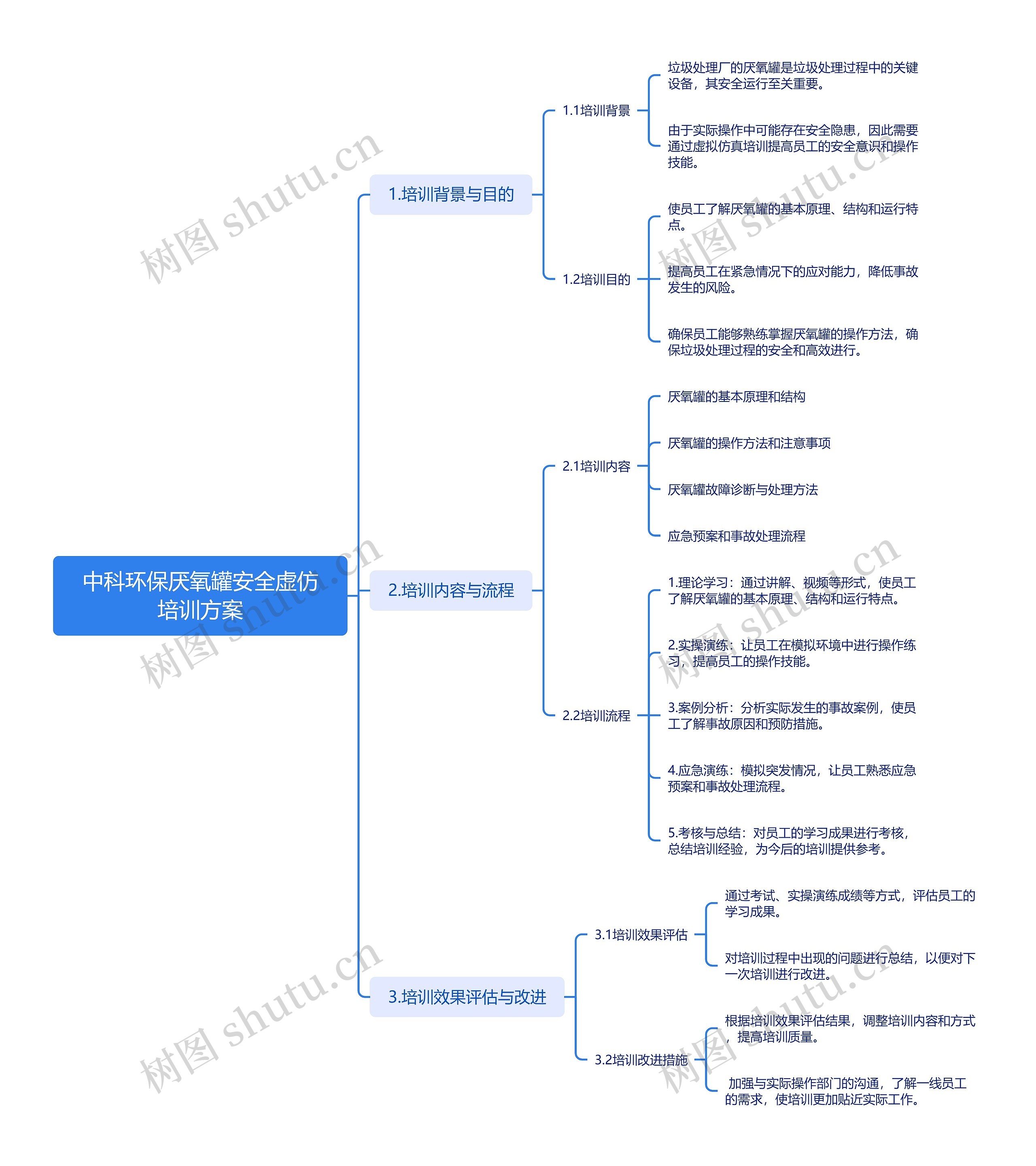 厌氧罐安全虚拟仿真培训方案思维导图