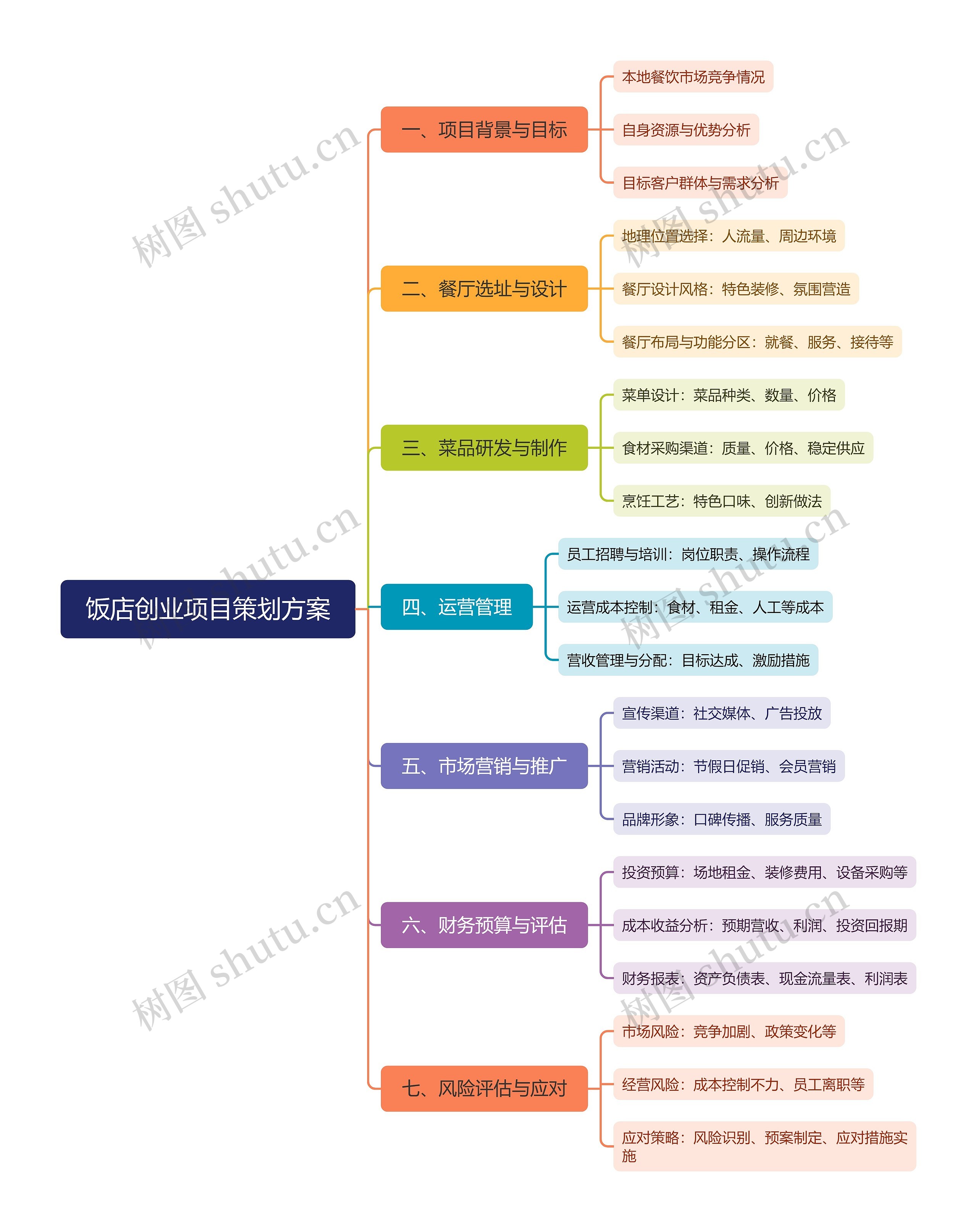 饭店创业项目策划方案思维导图高清图 饭店创业项目策划方案思维导图