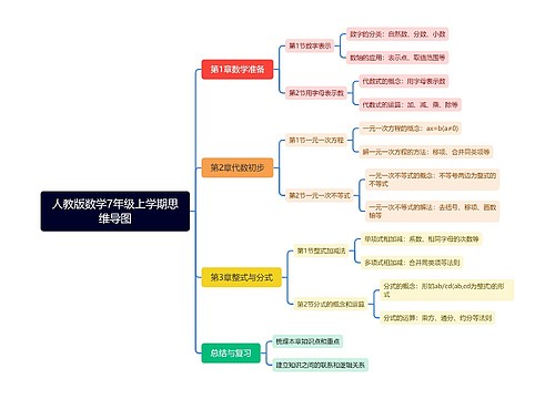 人教版数学7年级上学期思维导图