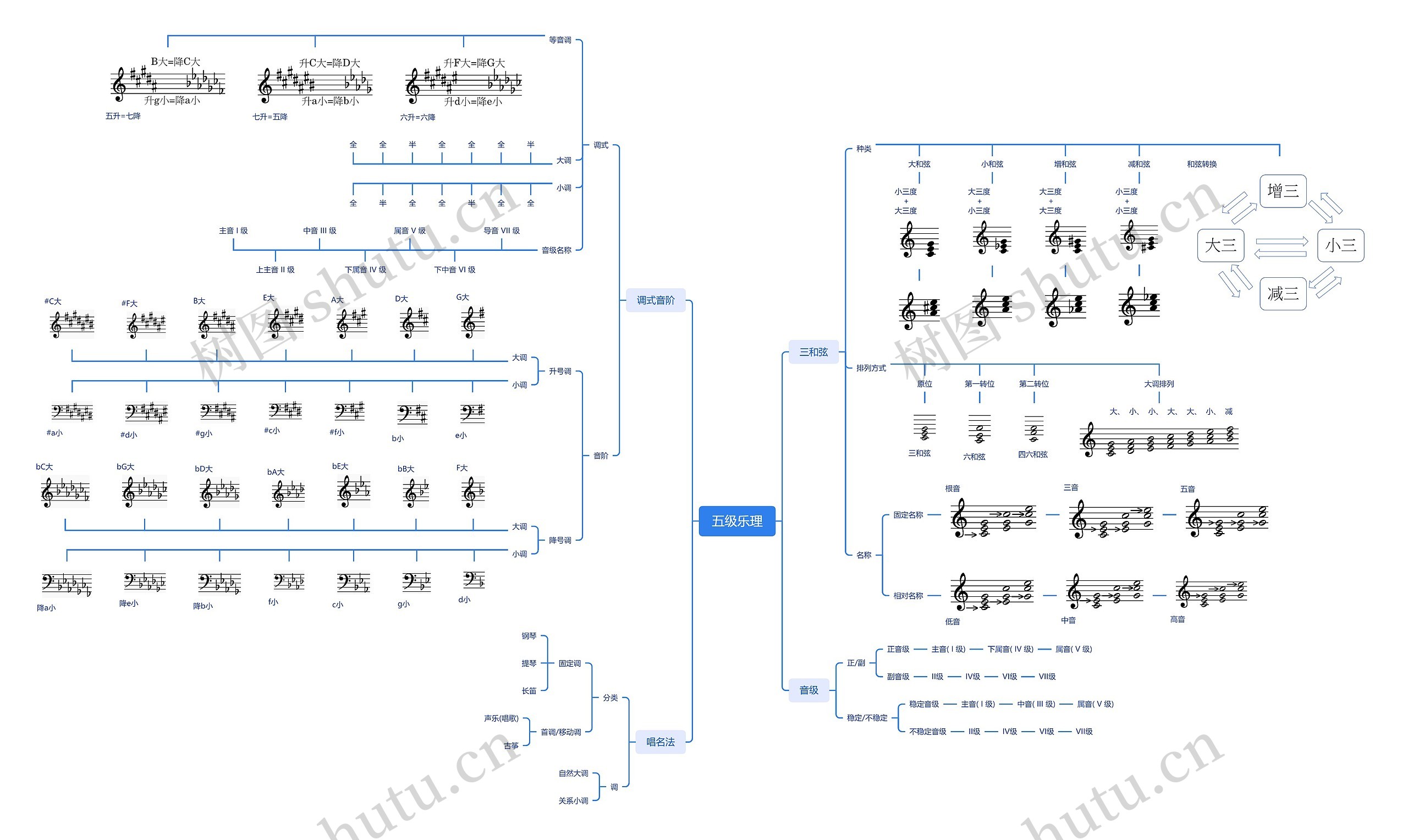 五级乐理思维导图