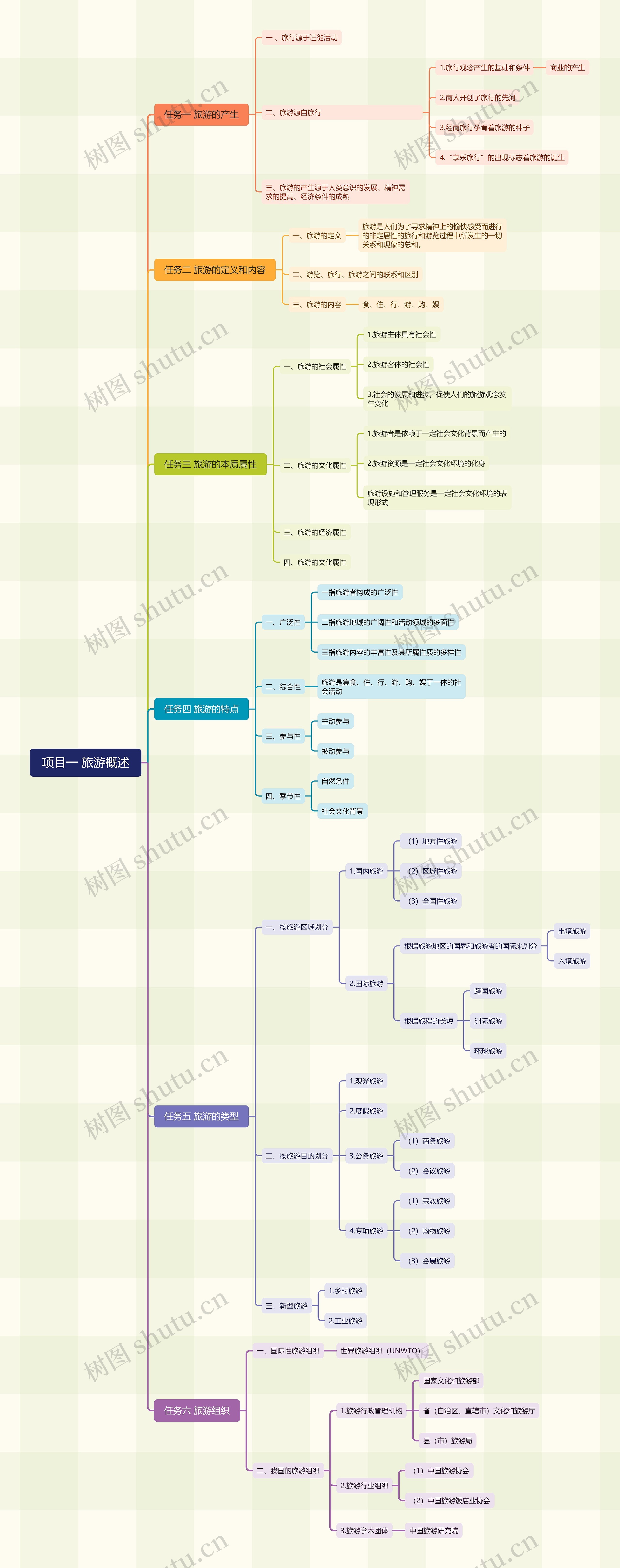 项目一 旅游概述思维导图