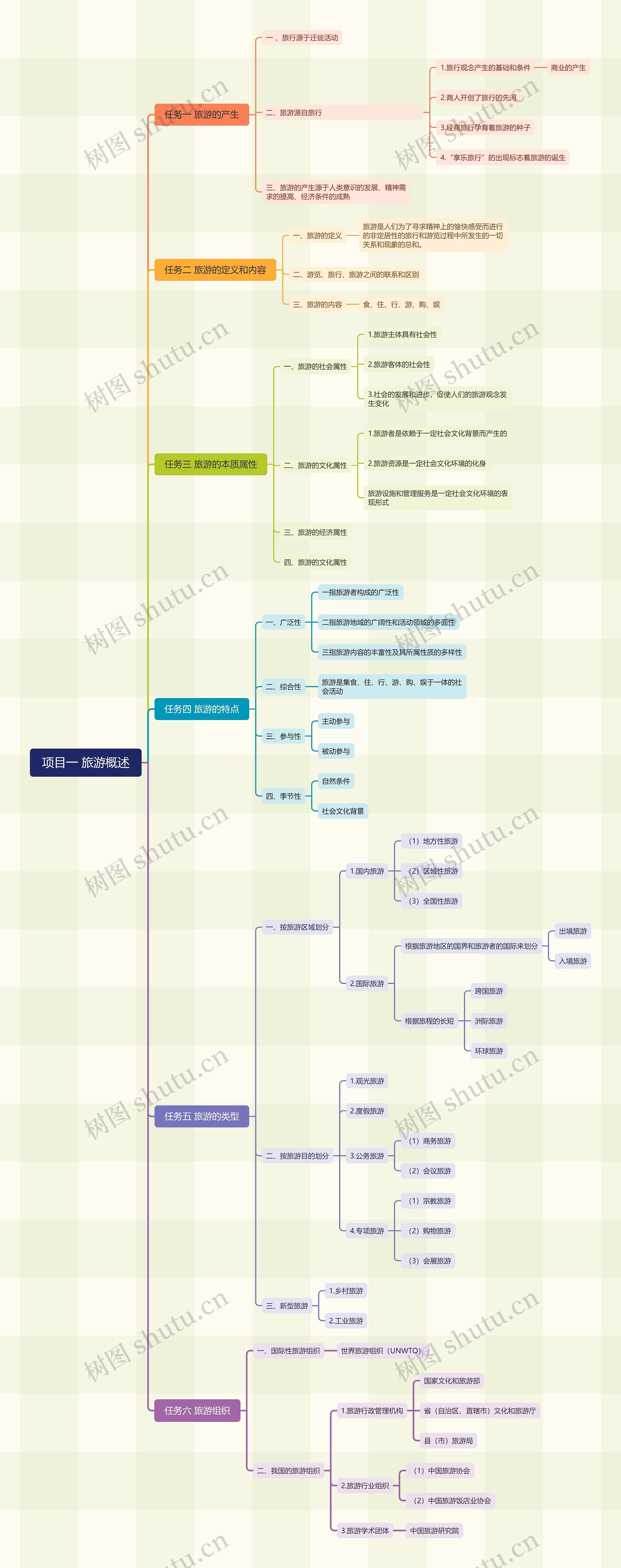 项目一 旅游概述思维导图高清图 项目一 旅游概述思维导图
