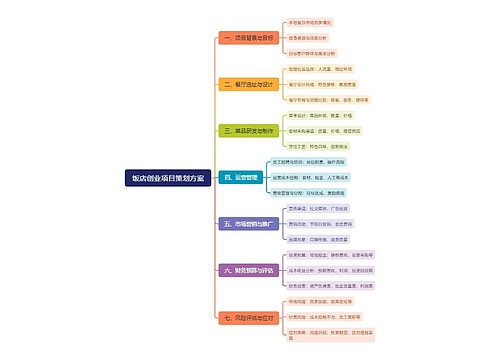 饭店创业项目策划方案思维导图
