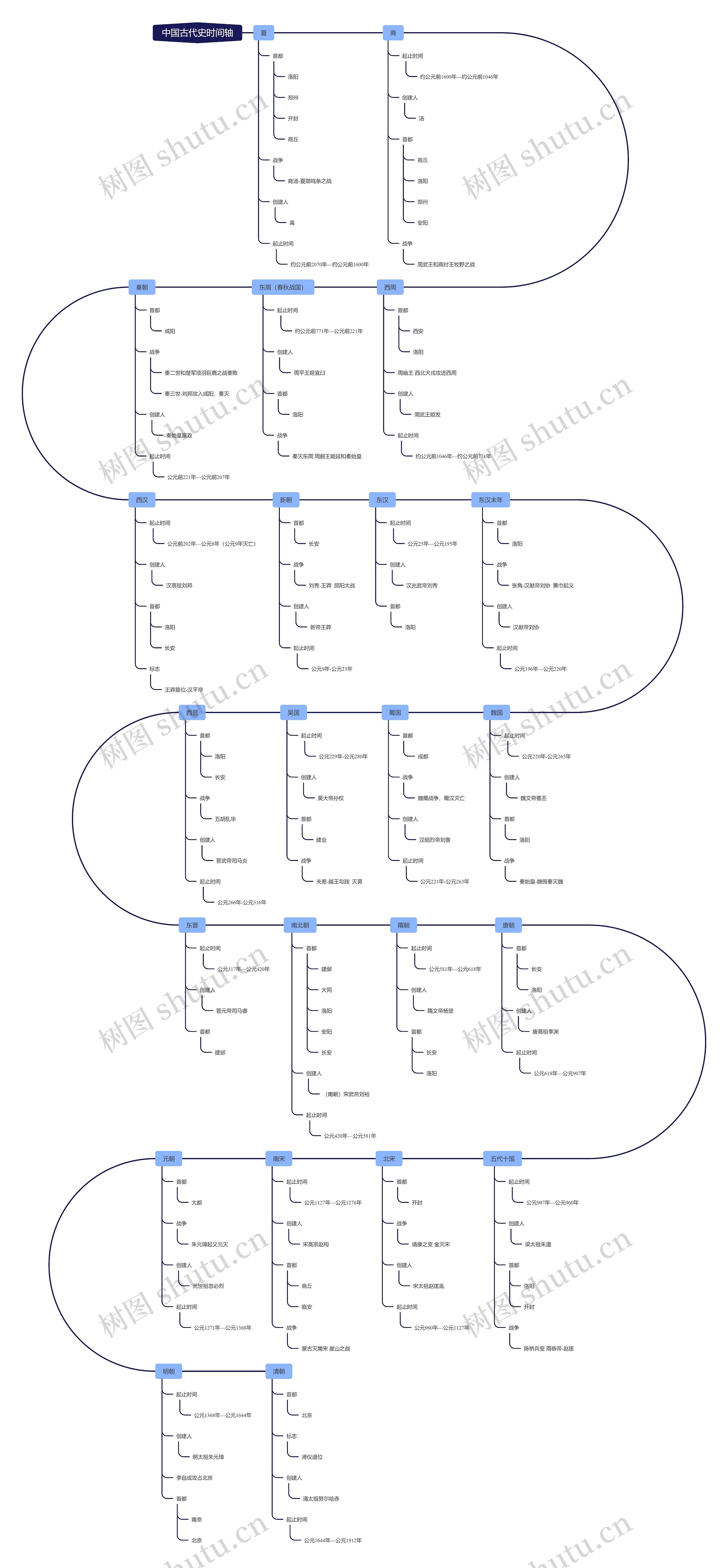 中国古代史时间轴思维导图