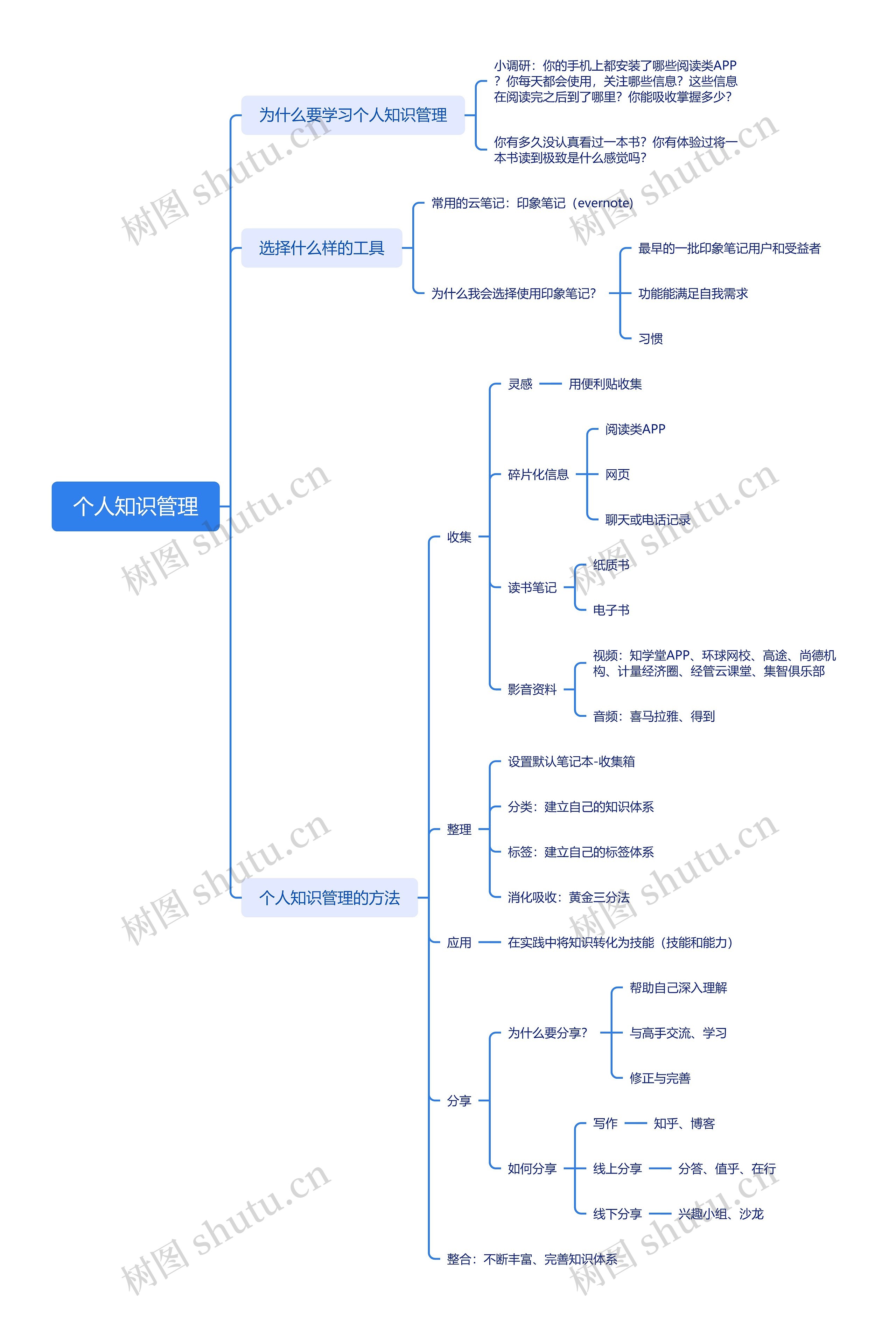 ﻿个人知识管理思维脑图