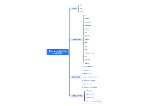 高中生物生态系统的组成成分思维导图_副本