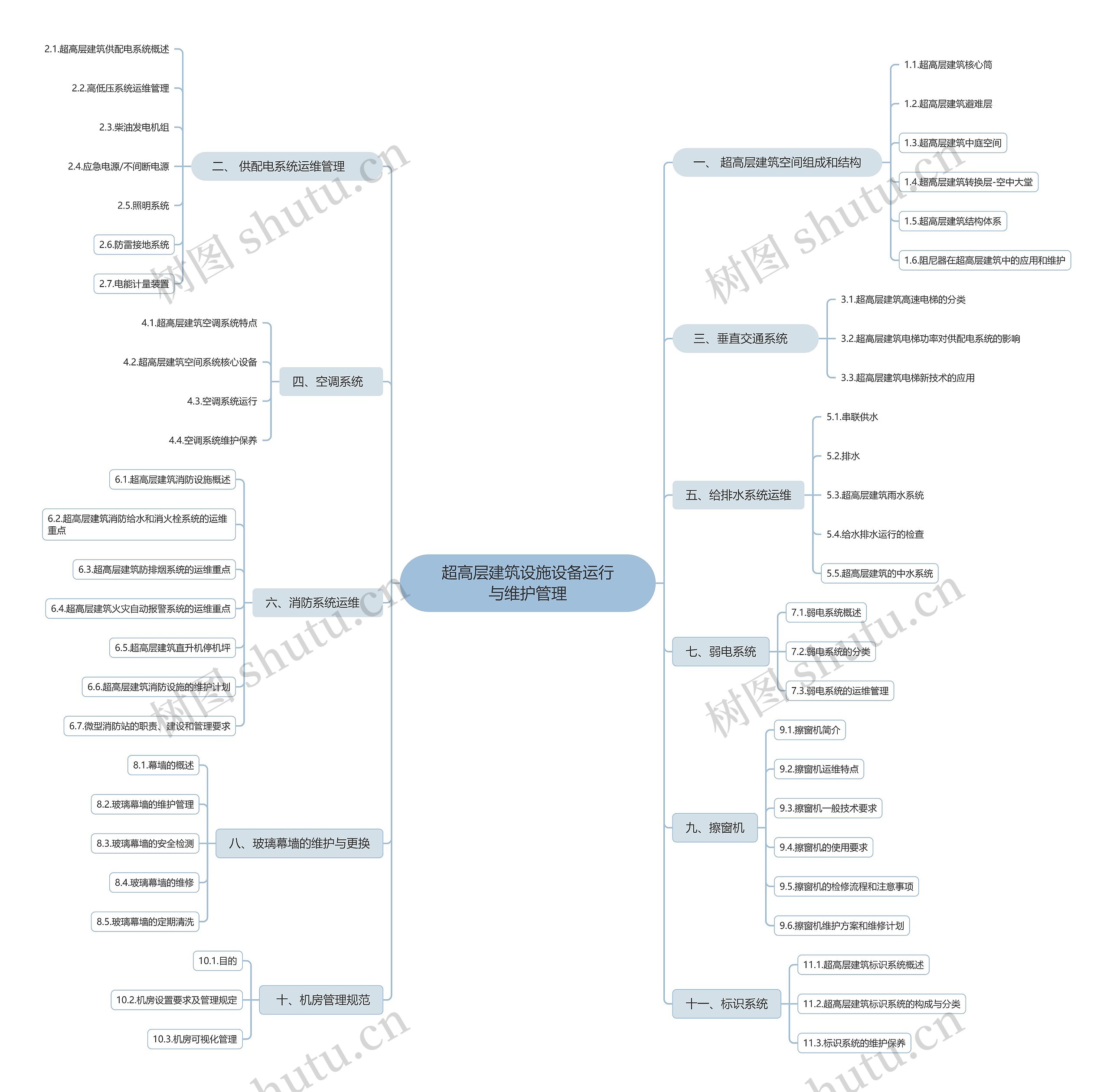 超高层建筑设施设备运行与维护管理思维导图