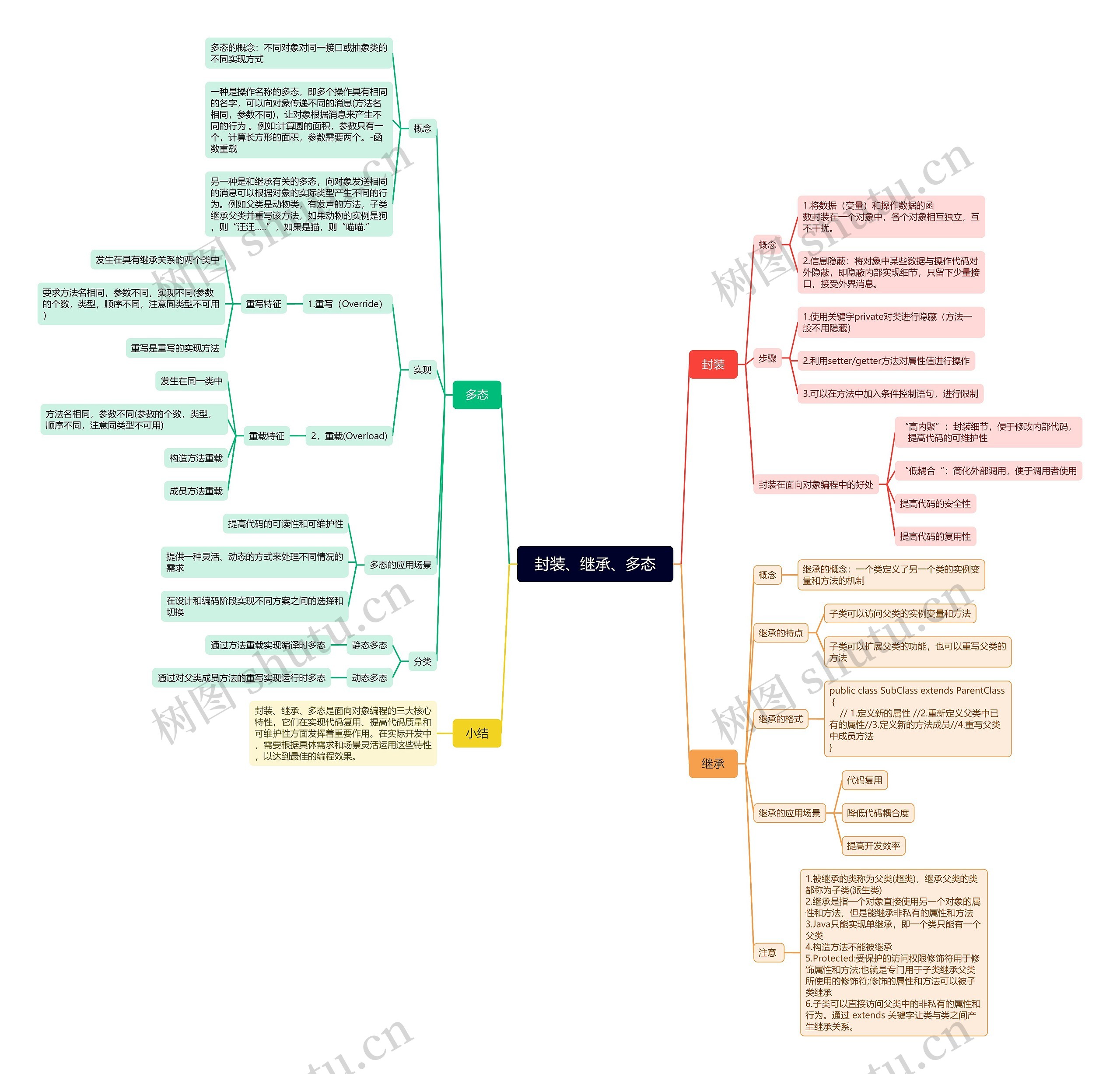 封装、继承、多态思维脑图
