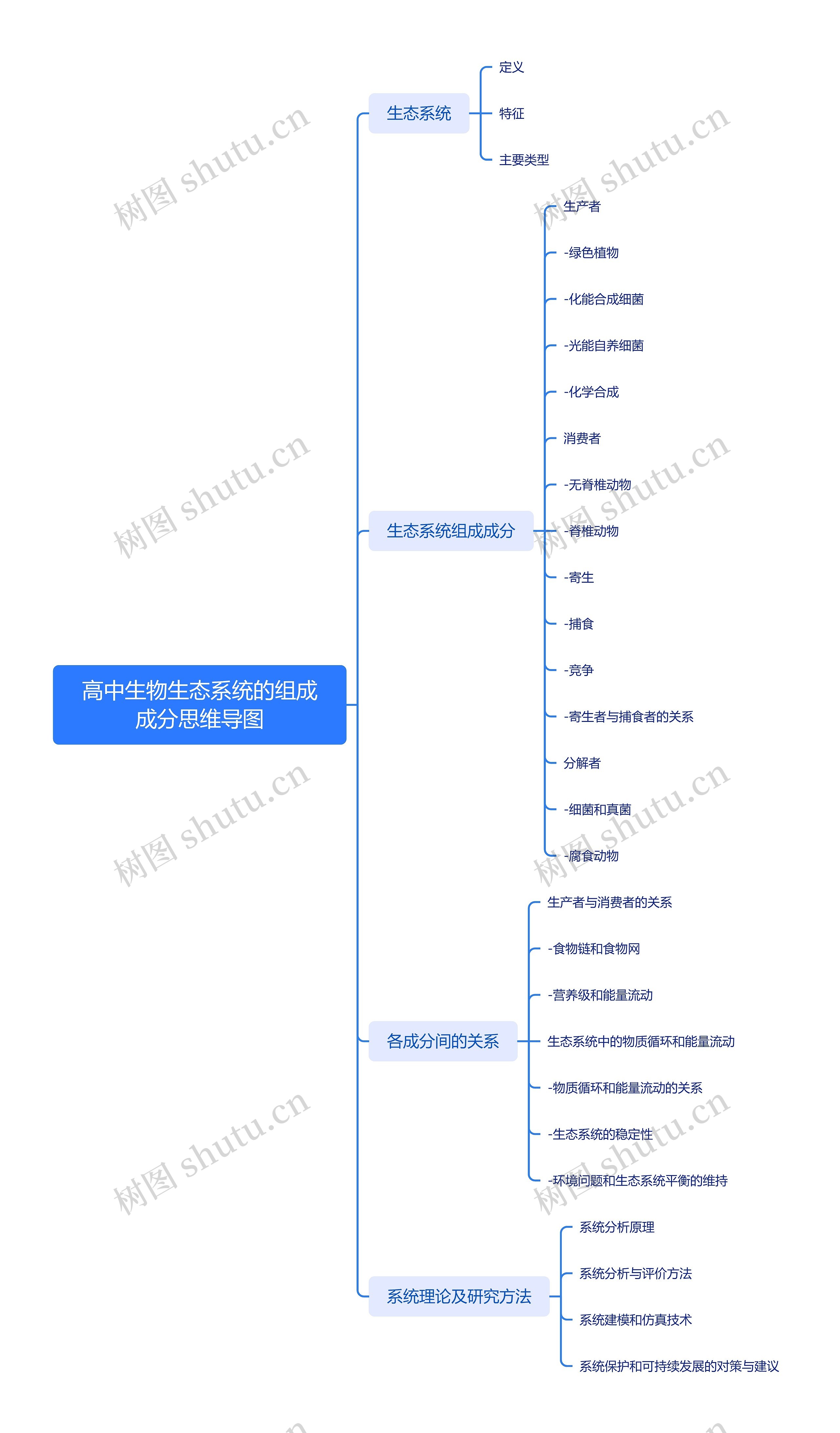 高中生物生态系统的组成成分思维导图_副本