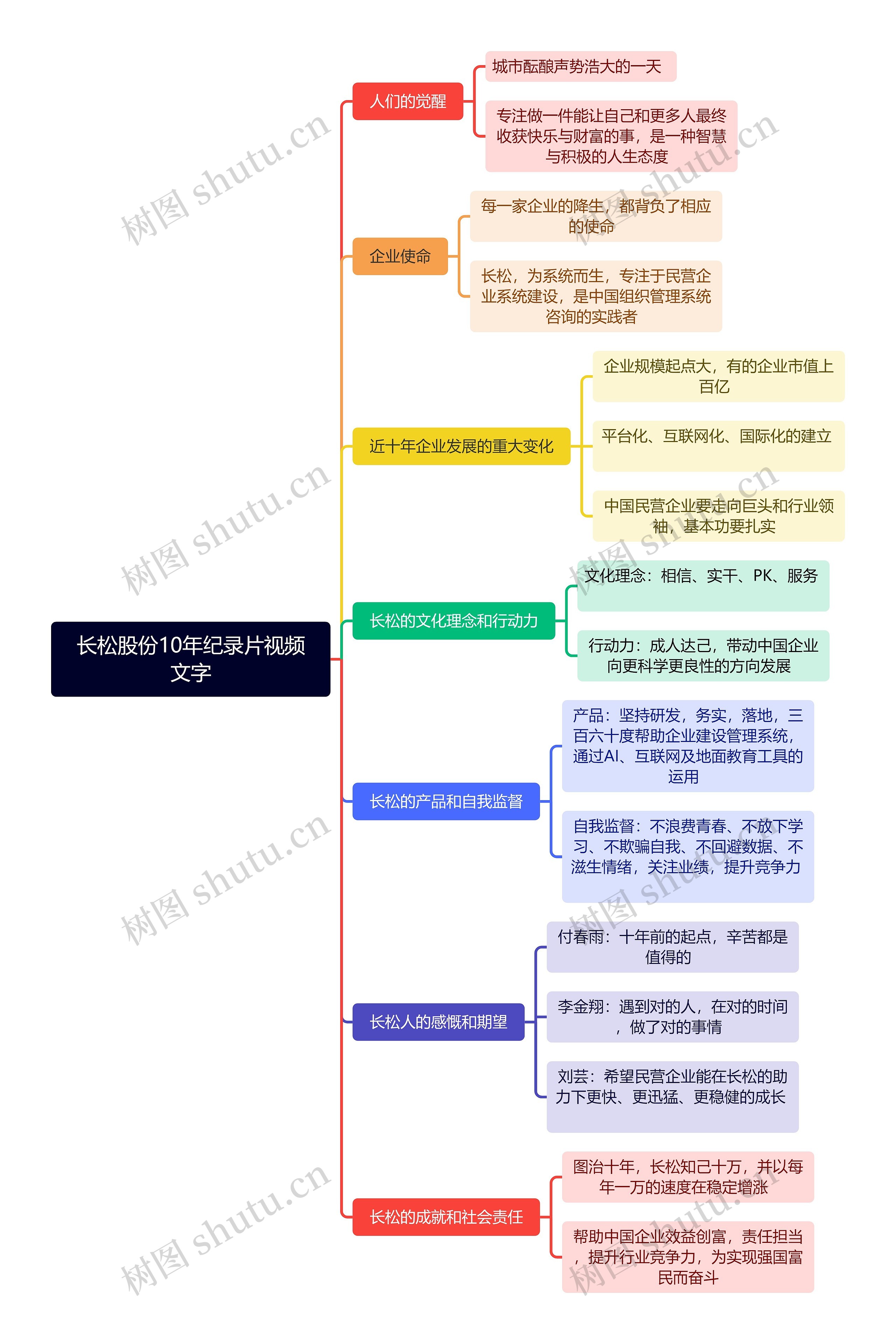 长松股份10年纪录片视频文字思维导图