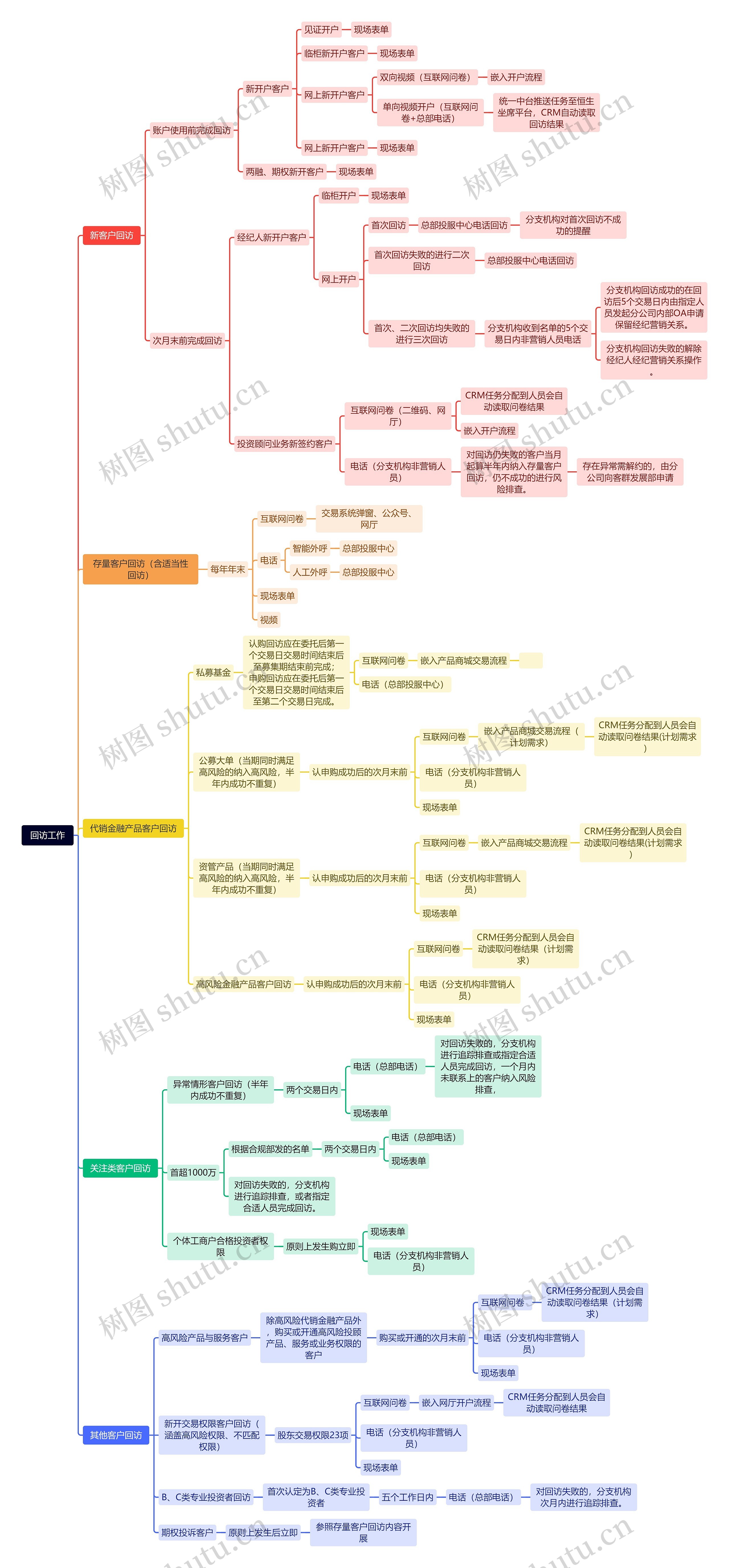 回访工作思维脑图