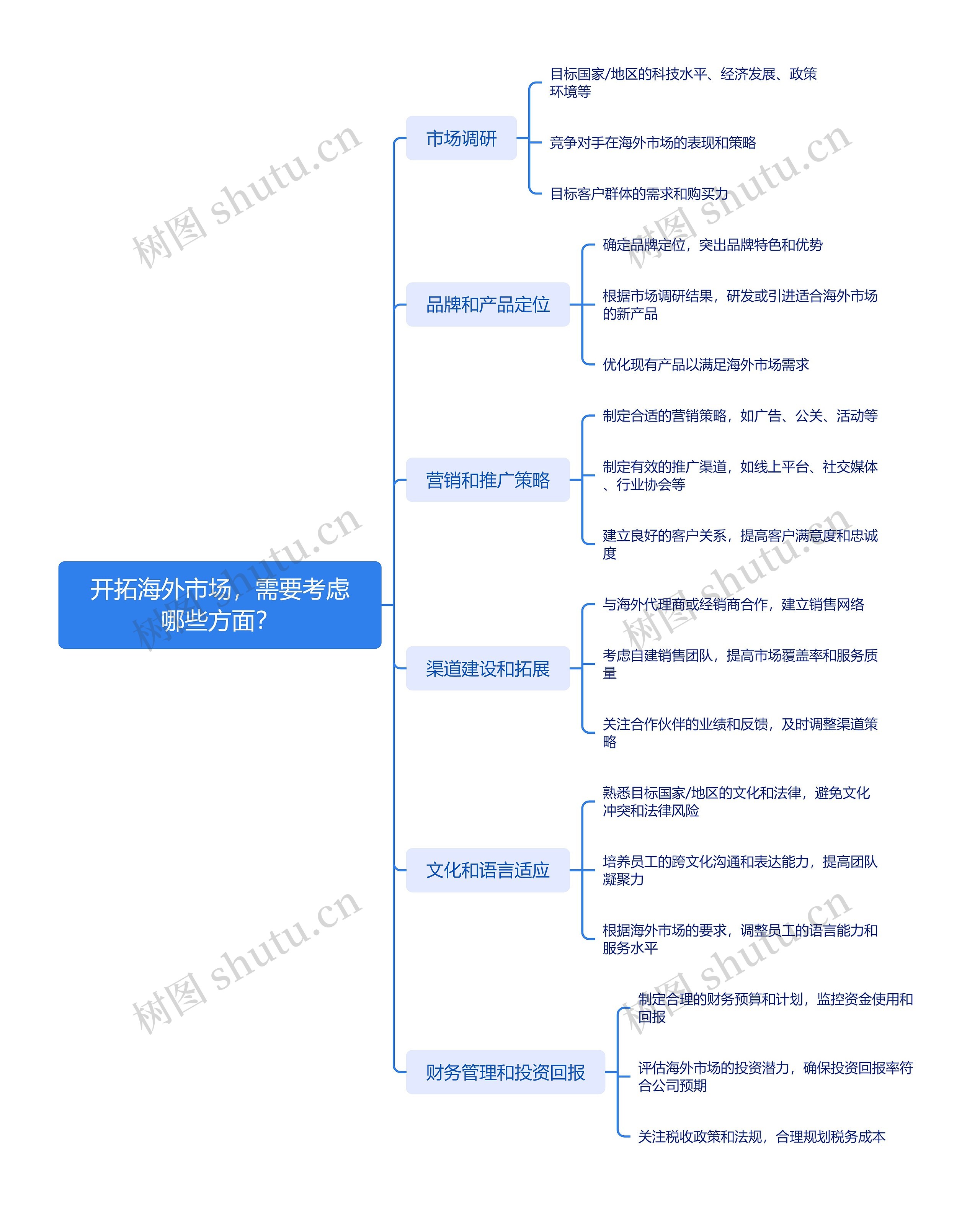 开拓海外市场需要考虑哪些方面？