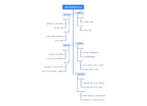 鸢尾花和菊花的关系思维导图