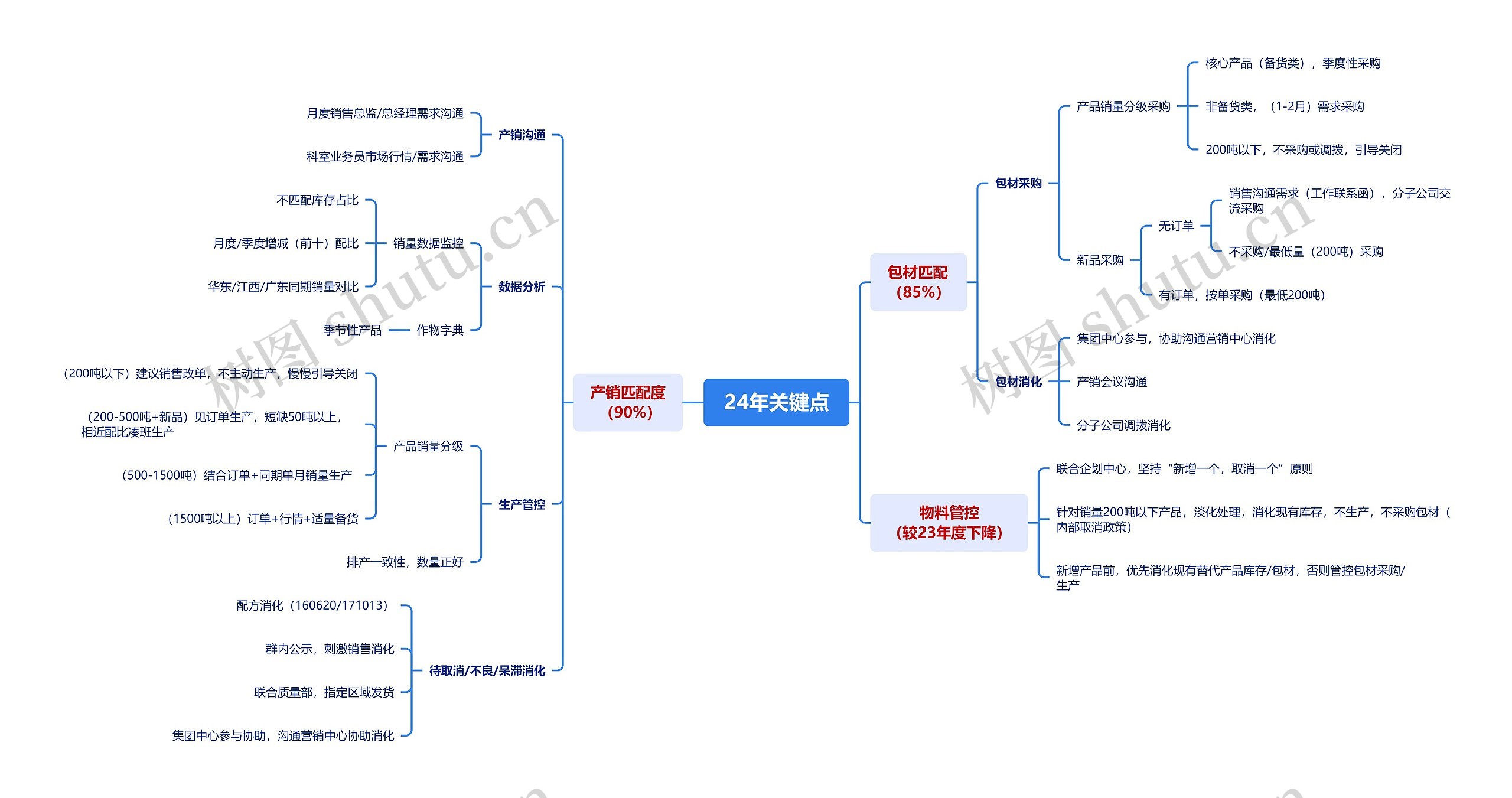 24年关键点思维脑图