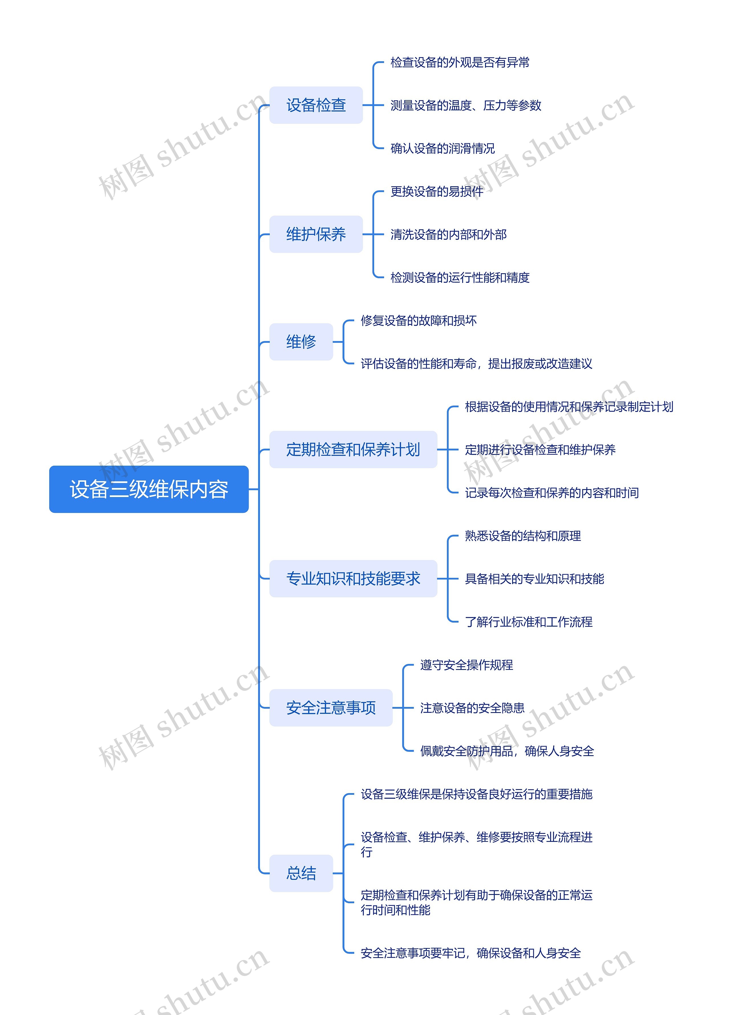 设备三级维保内容思维导图