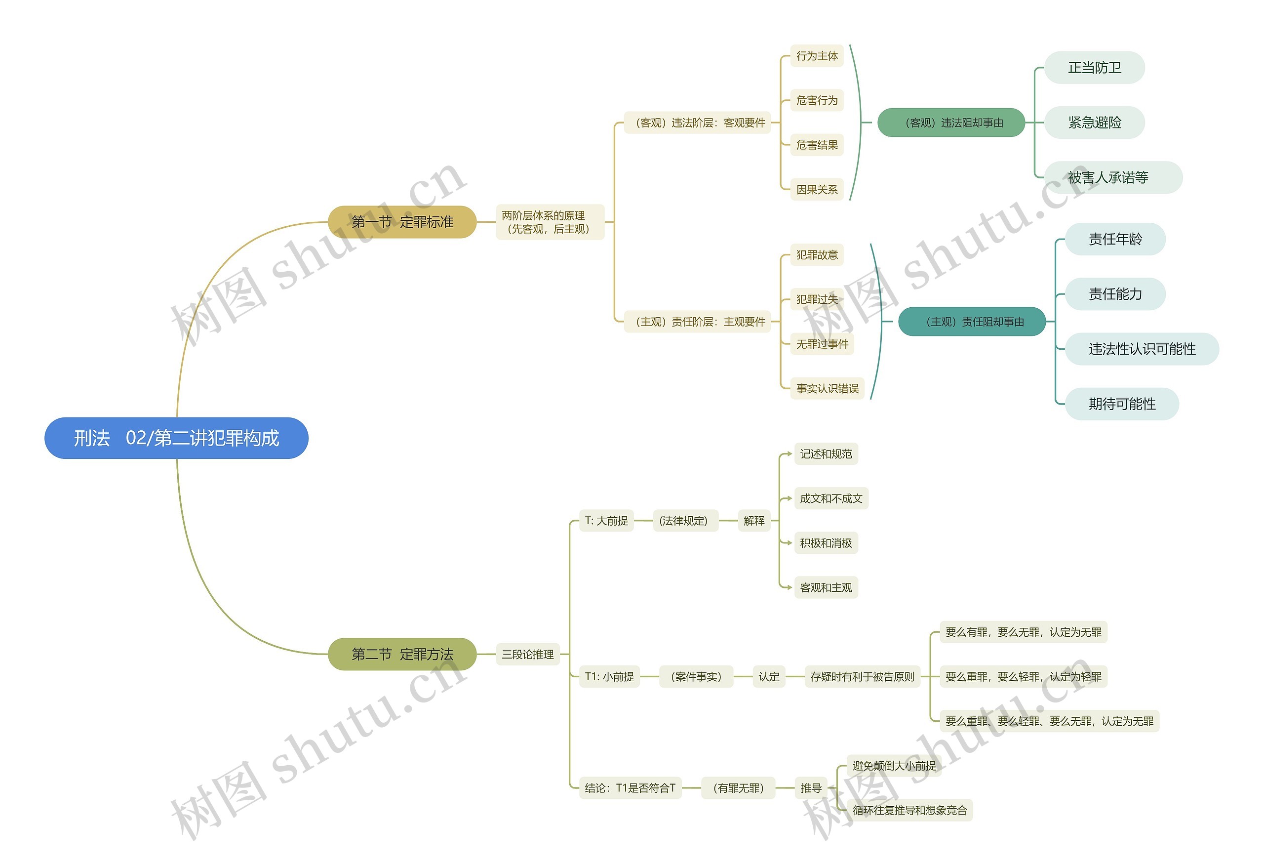 刑法第二讲犯罪构成思维导图