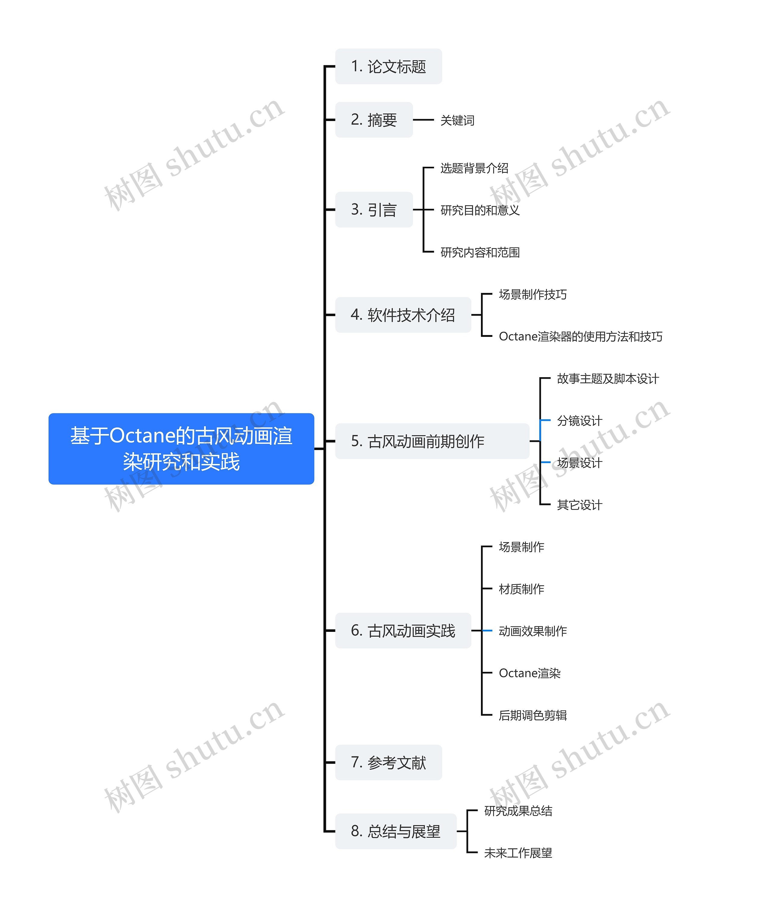 基于Octane的古风动画渲染研究和实践思维导图