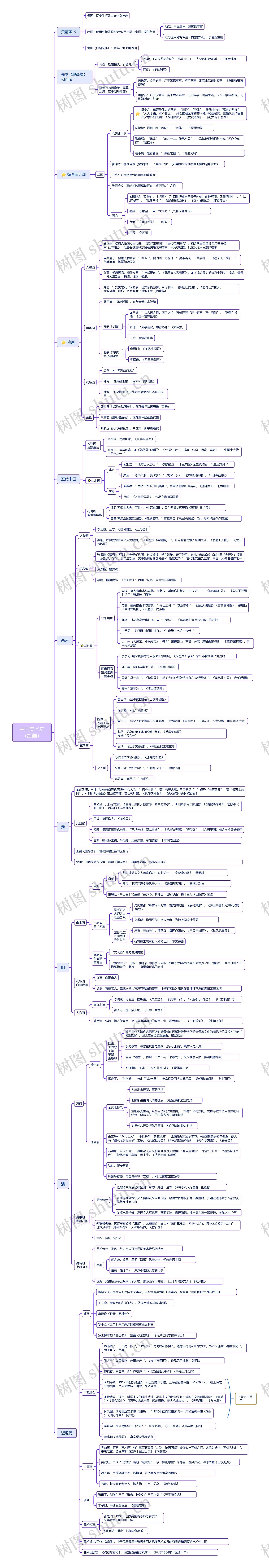 中国美术史（绘画）思维导图