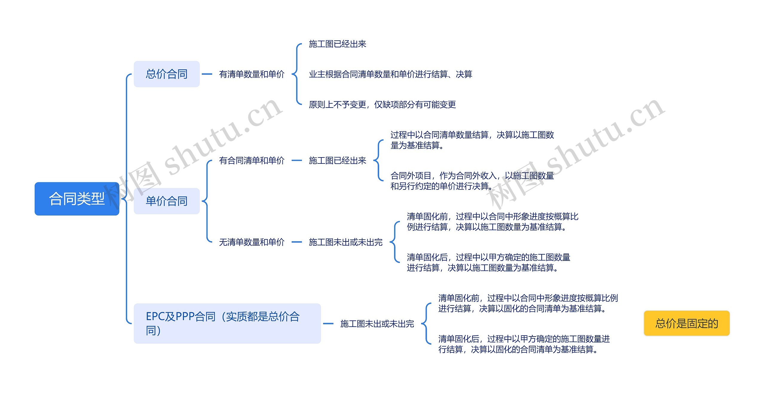 合同类型思维导图