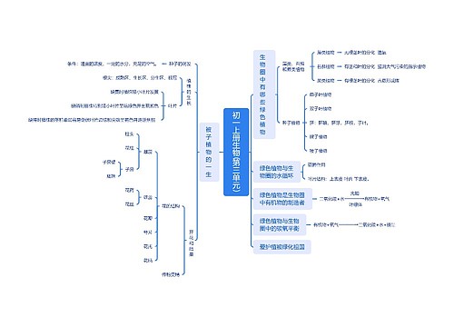 初一上册生物(第三单元)