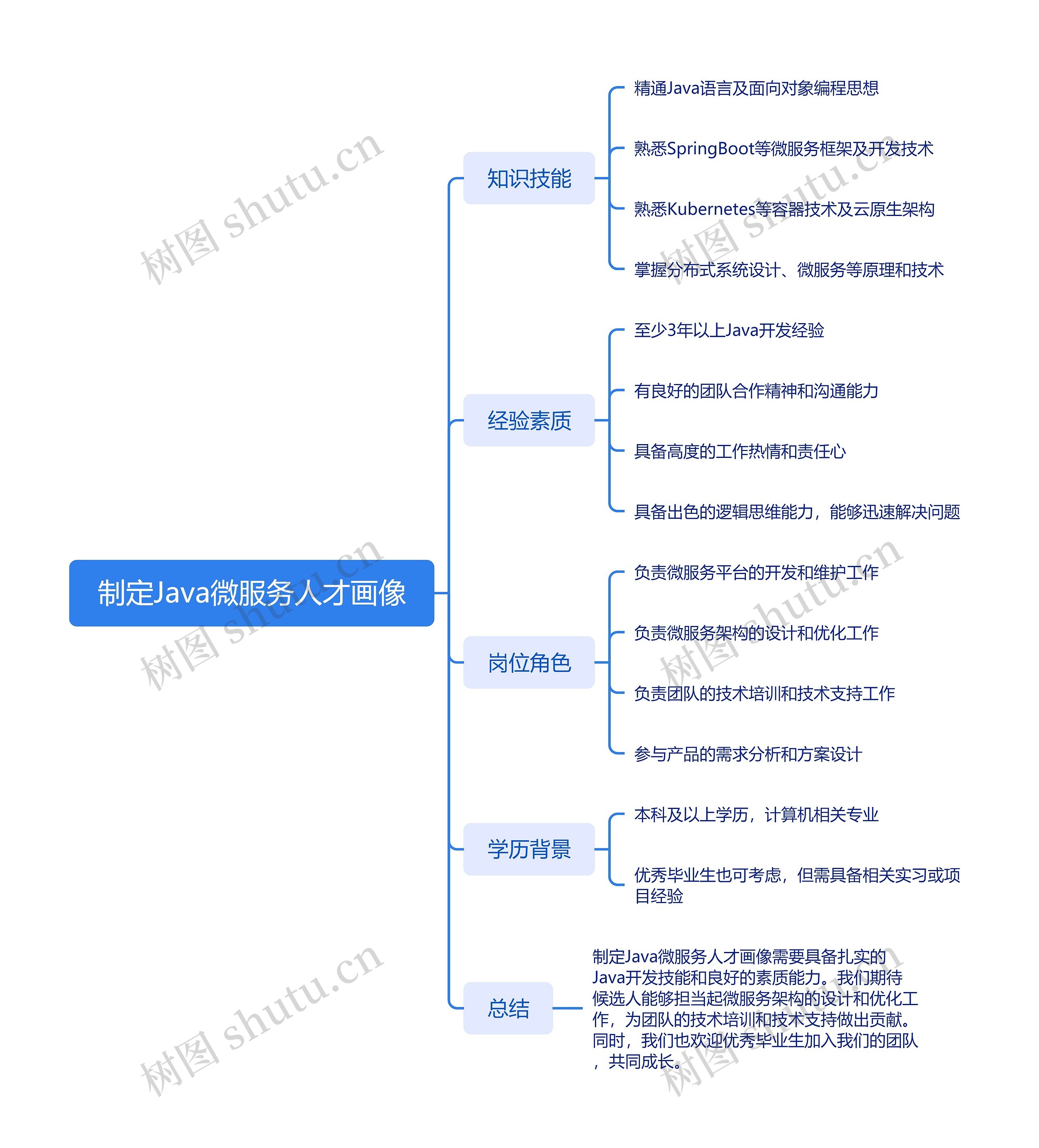 制定Java微服务人才画像思维导图