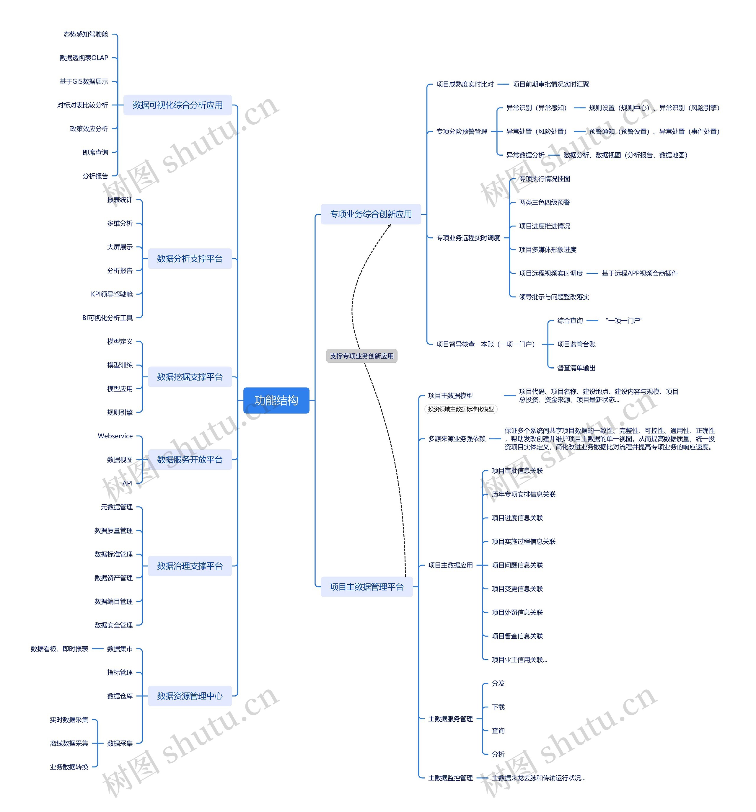 ﻿功能结构思维导图