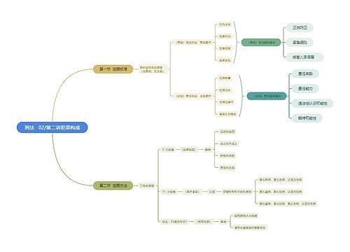 刑法第二讲犯罪构成思维导图