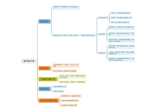 面积复习课思维脑图