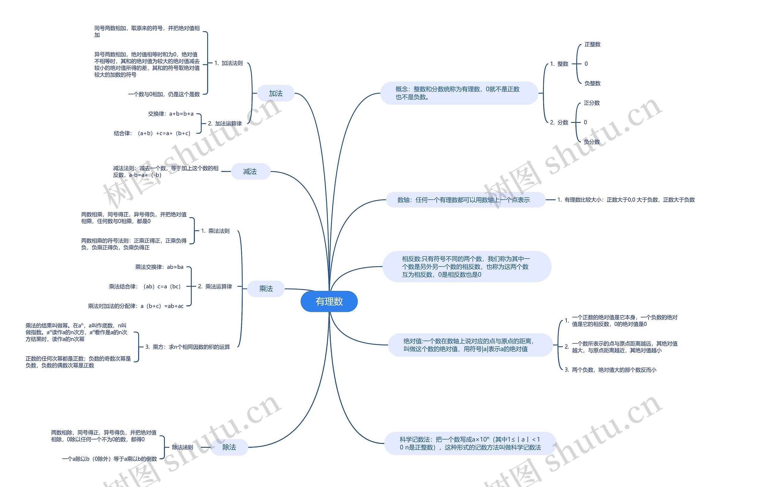 有理数思维脑图