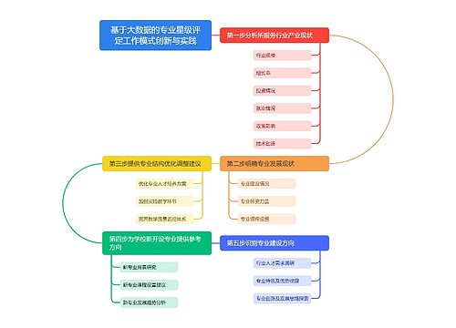 基于大数据的专业星级评定工作模式创新与实践