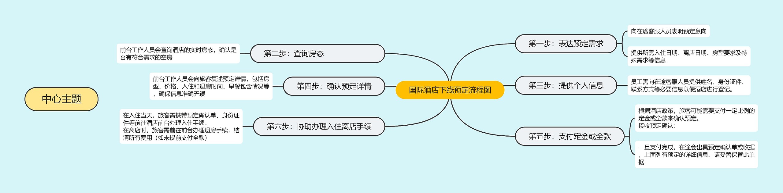 国际酒店线下预定流程思维导图