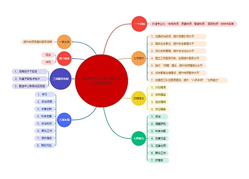 物资供应分公司 2024 年工作报告热词思维导图