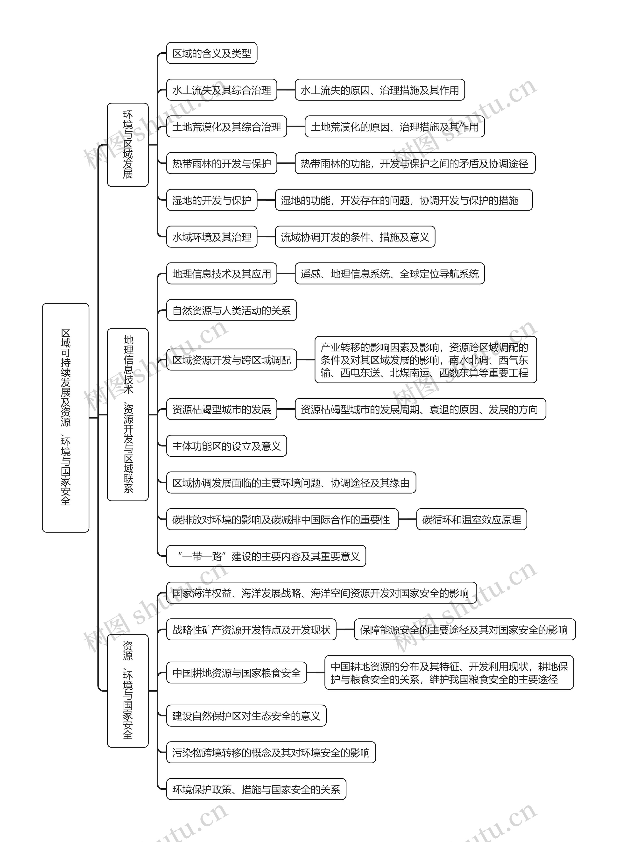 ﻿区域可持续发展及资源、环境与国家安全思维导图