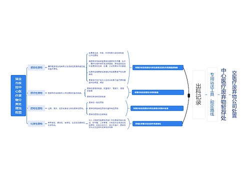 瑞金市疾控中心医疗废物分类处理流程图思维导图