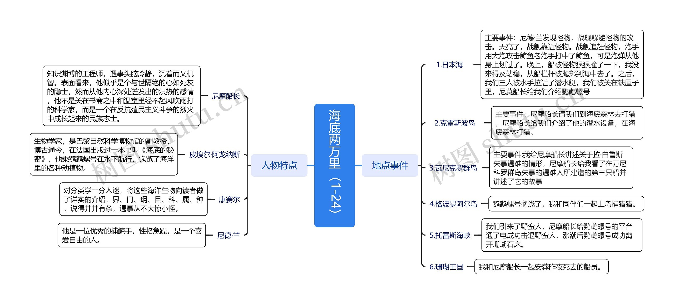 海底两万里（1-24）读书笔记