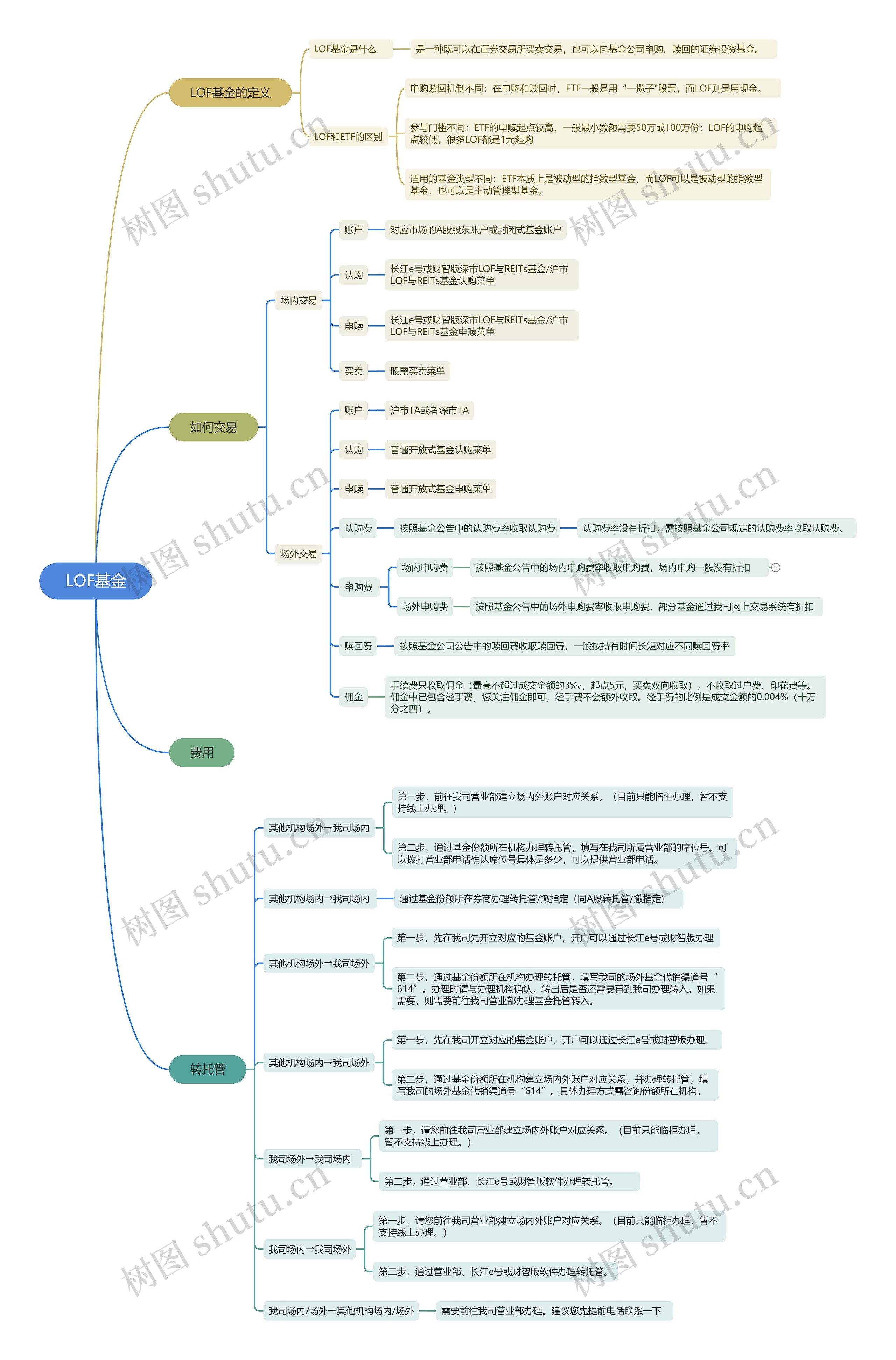 LOF基金思维导图