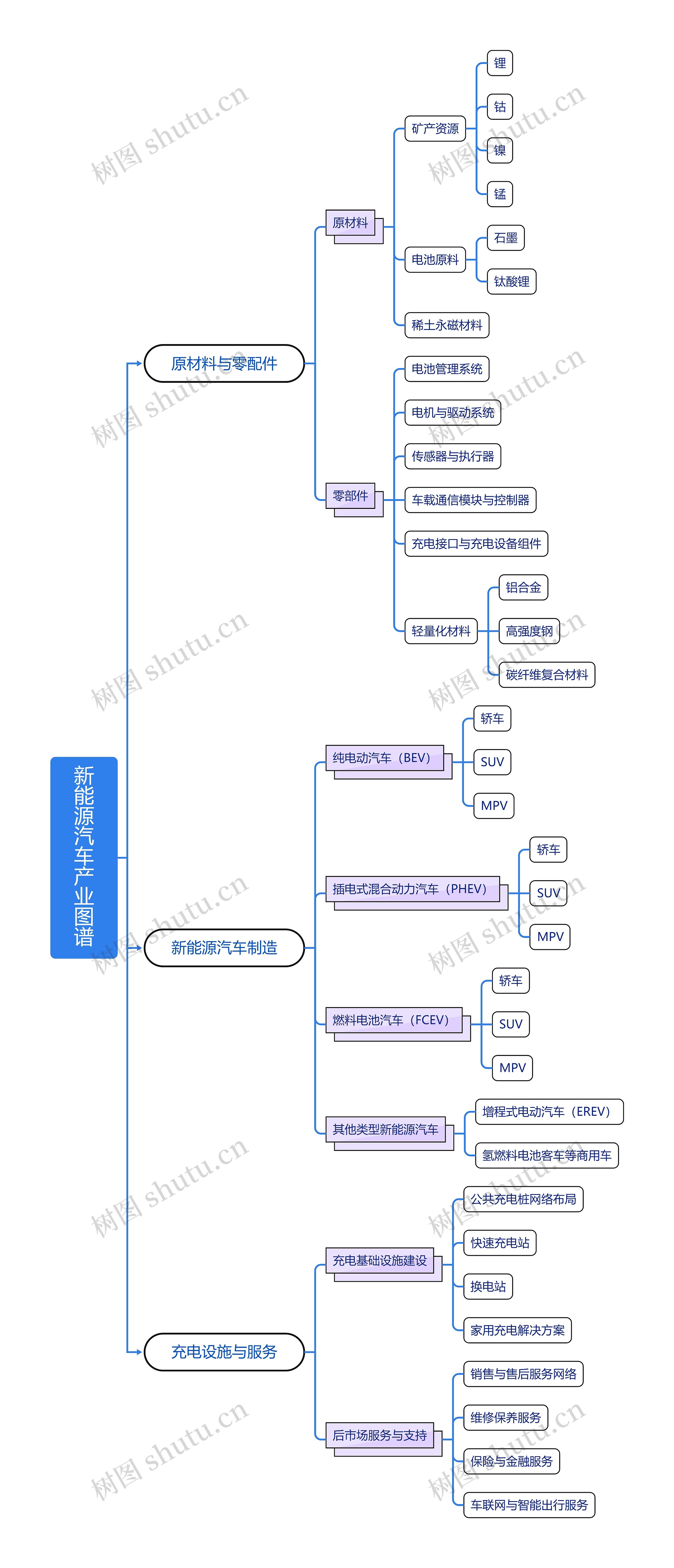 新能源汽车产业图谱思维导图