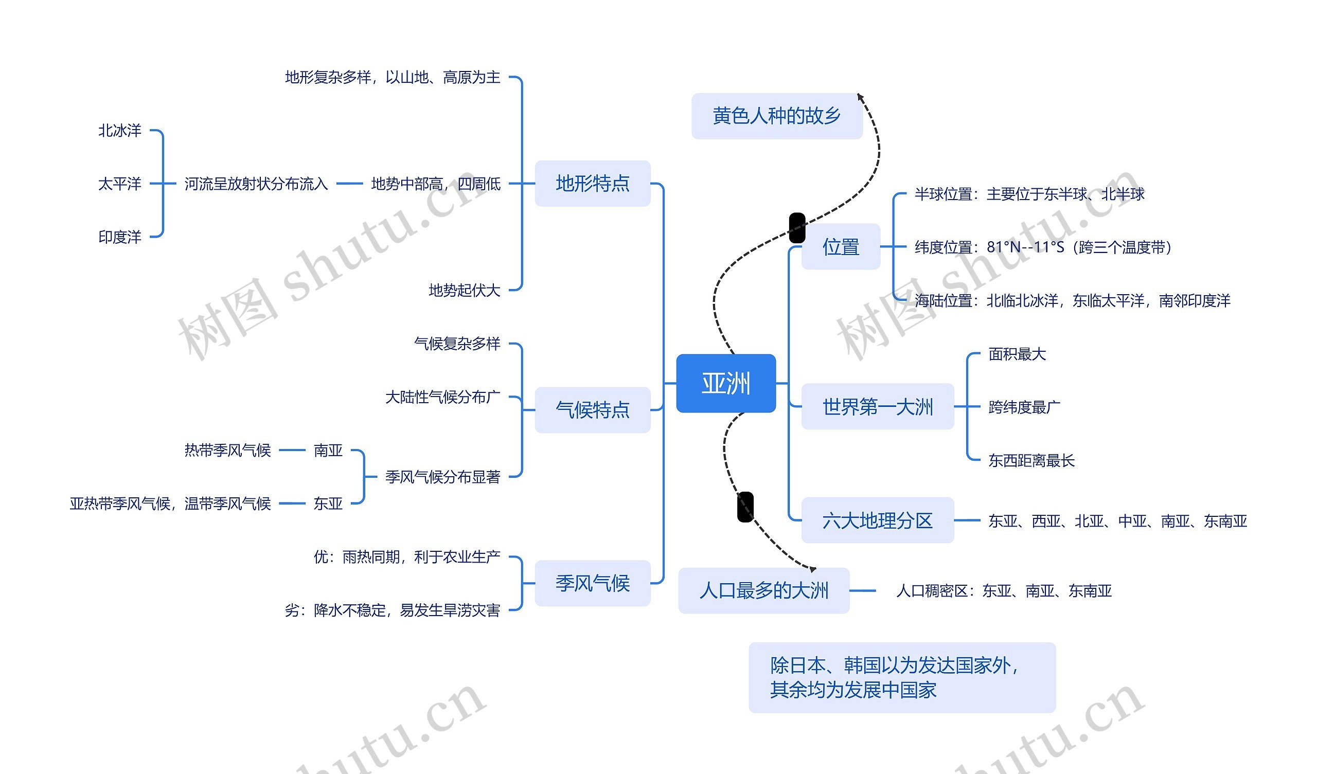 亚洲地理知识脑图