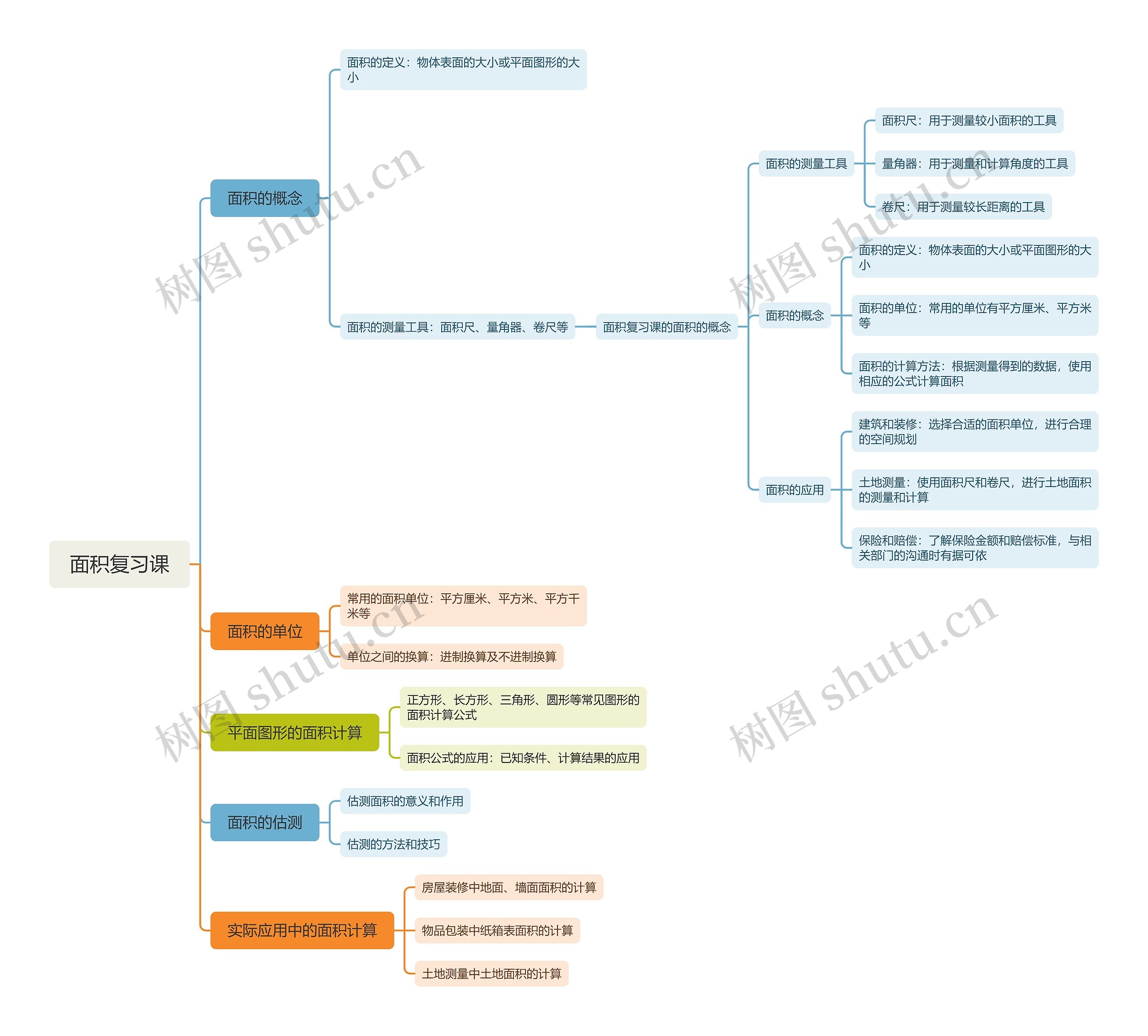 面积复习课思维脑图