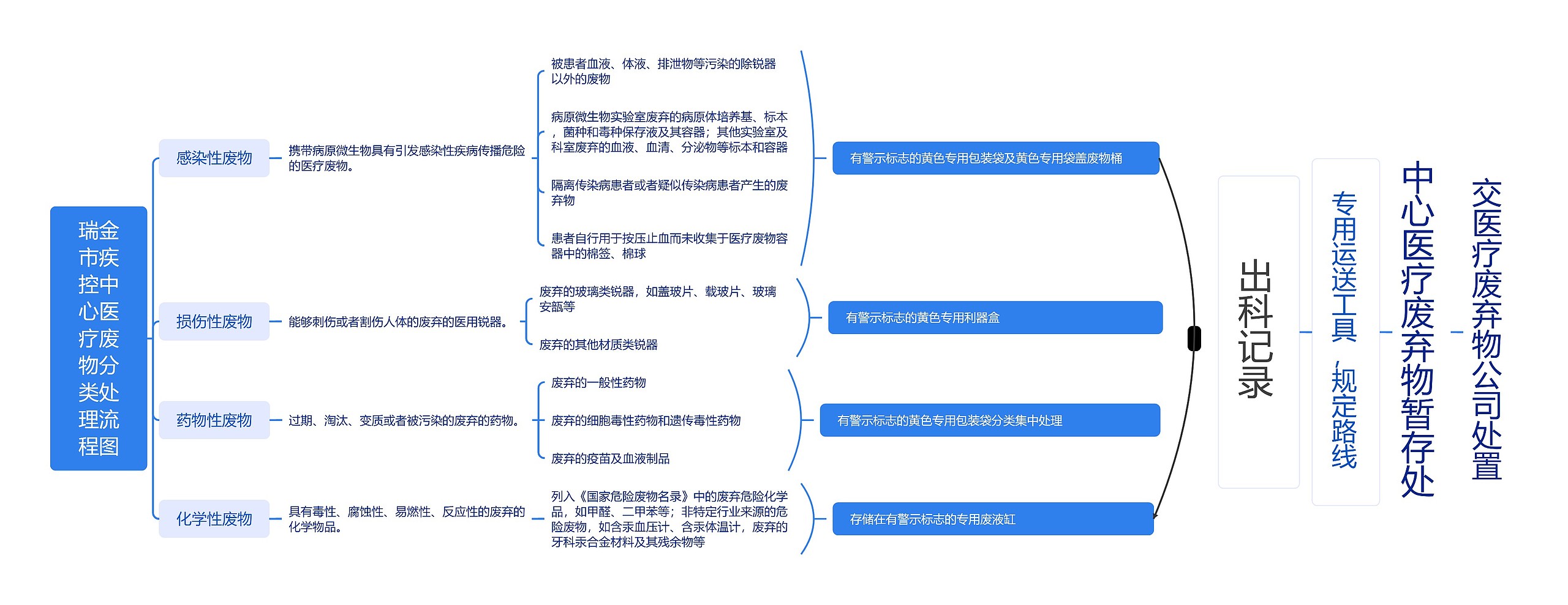 瑞金市疾控中心医疗废物分类处理流程图思维导图