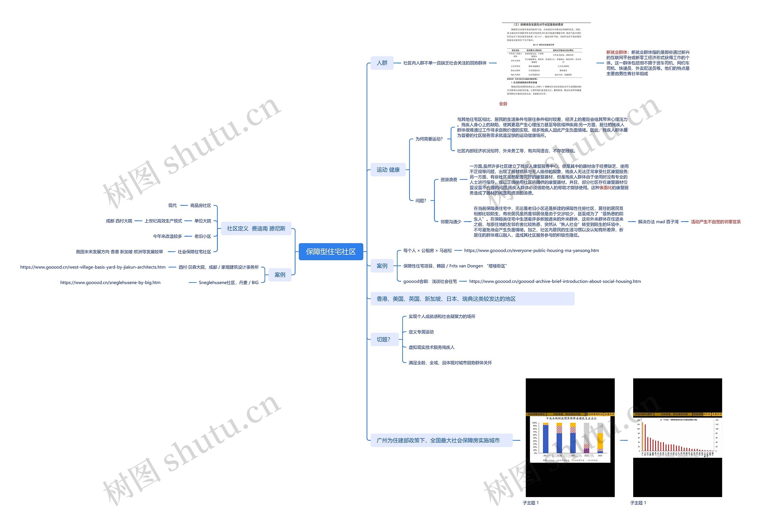 保障型住宅社区思维导图