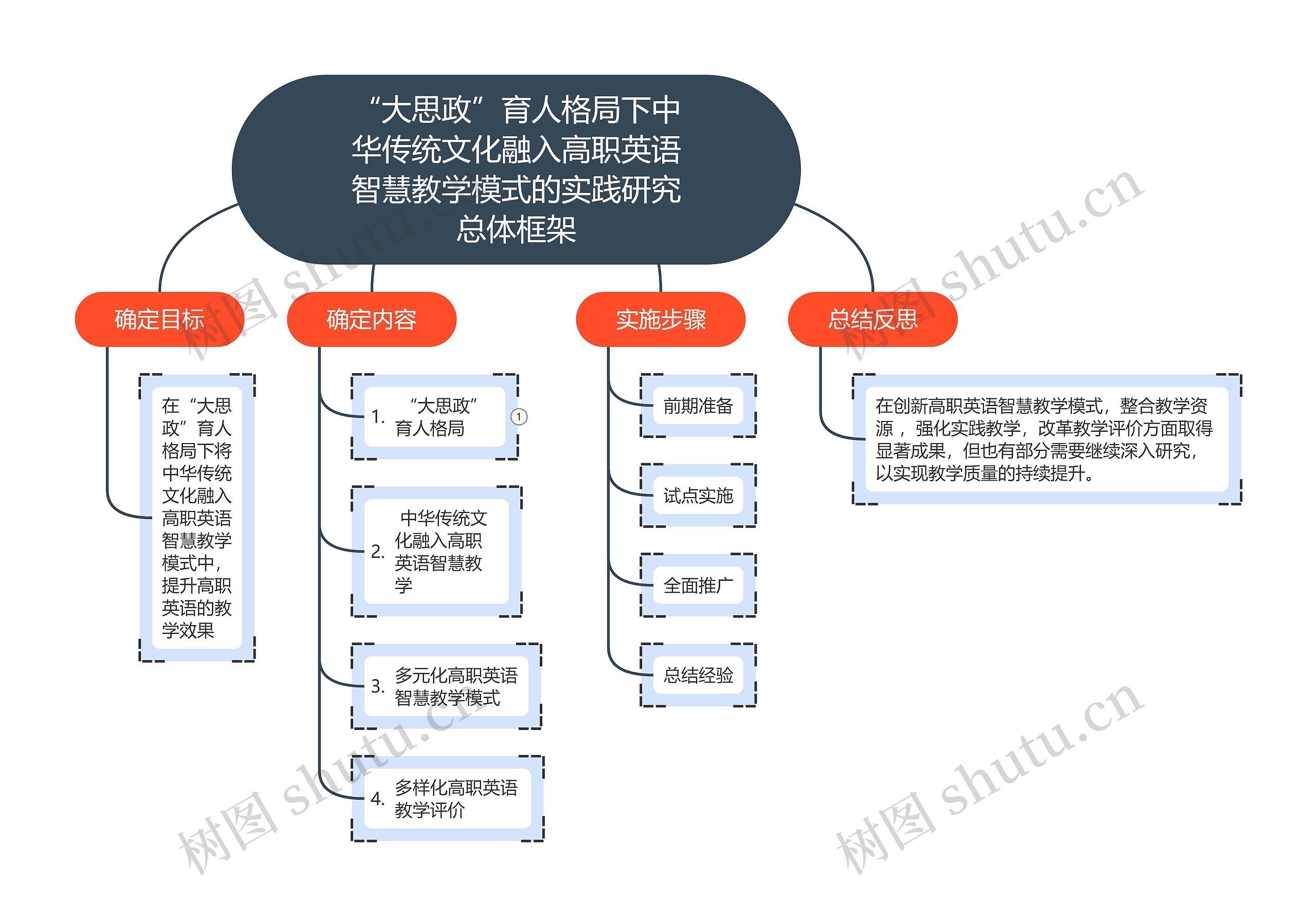 “大思政”育人格局下中华传统文化融入高职英语智慧教学模式的实践研究总体框架