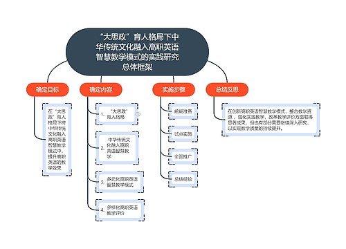 “大思政”育人格局下中华传统文化融入高职英语智慧教学模式的实践研究总体框架思维导图