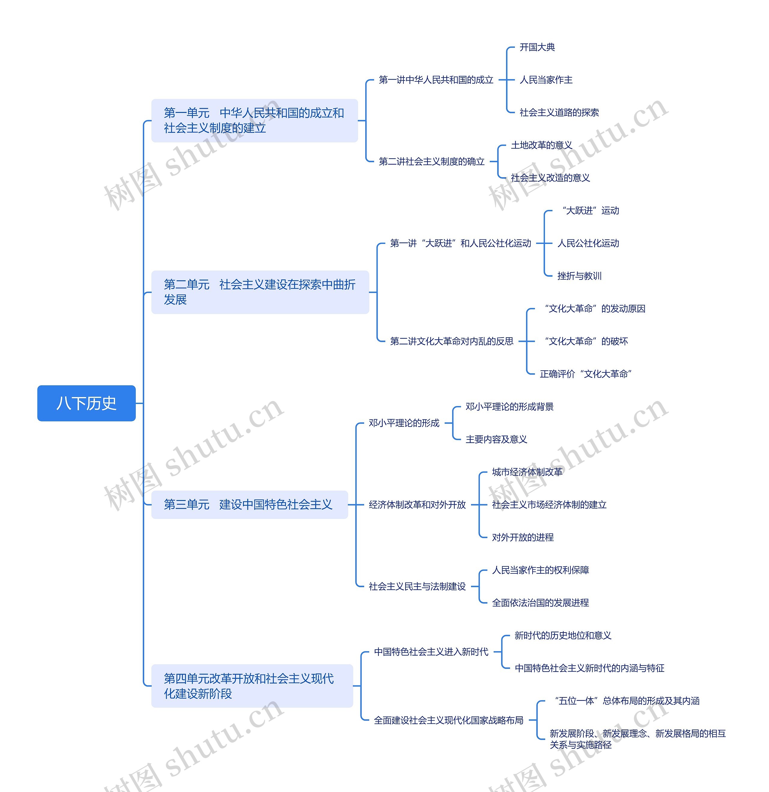 八下历史思维脑图