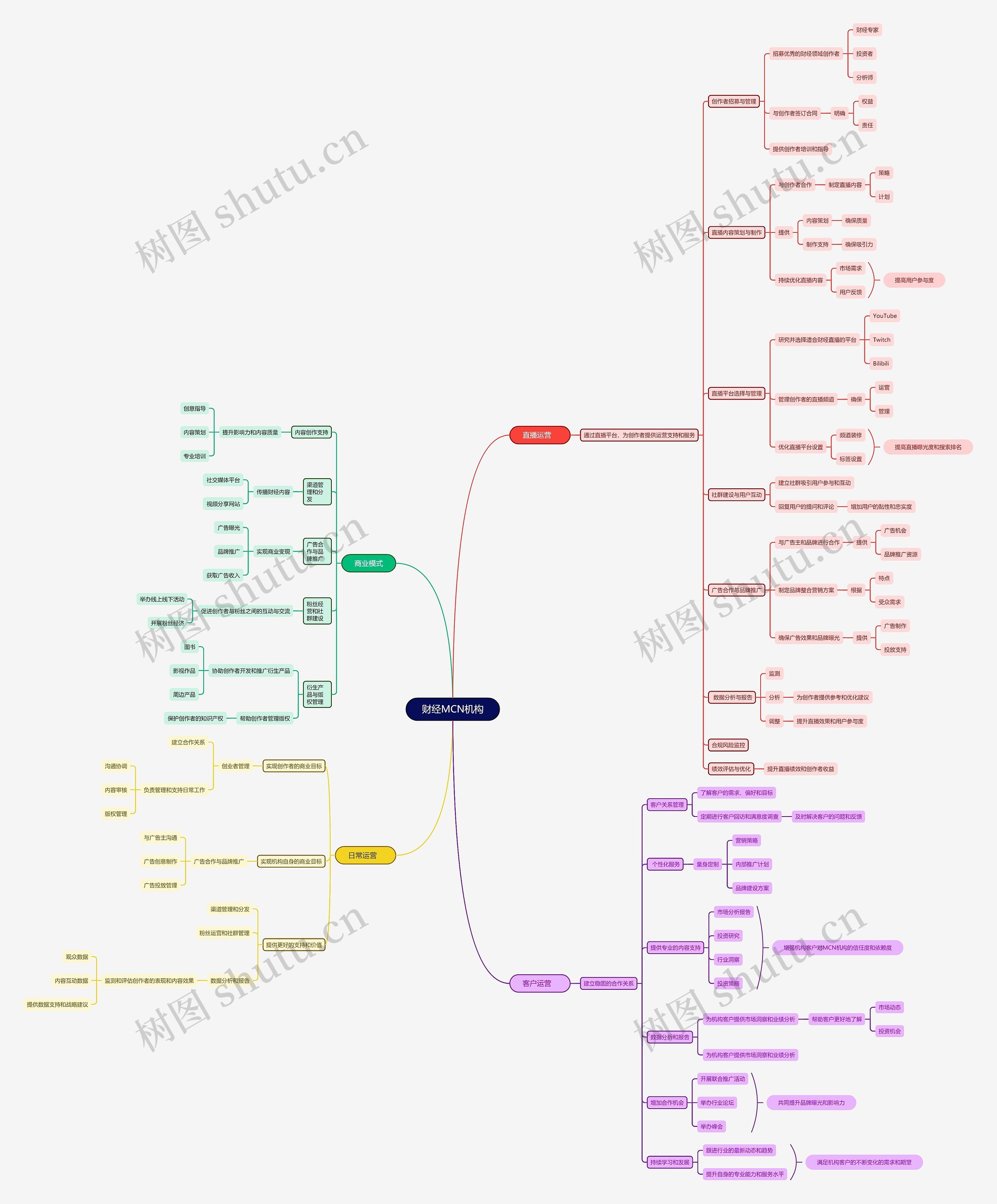 财经MCN机构思维导图