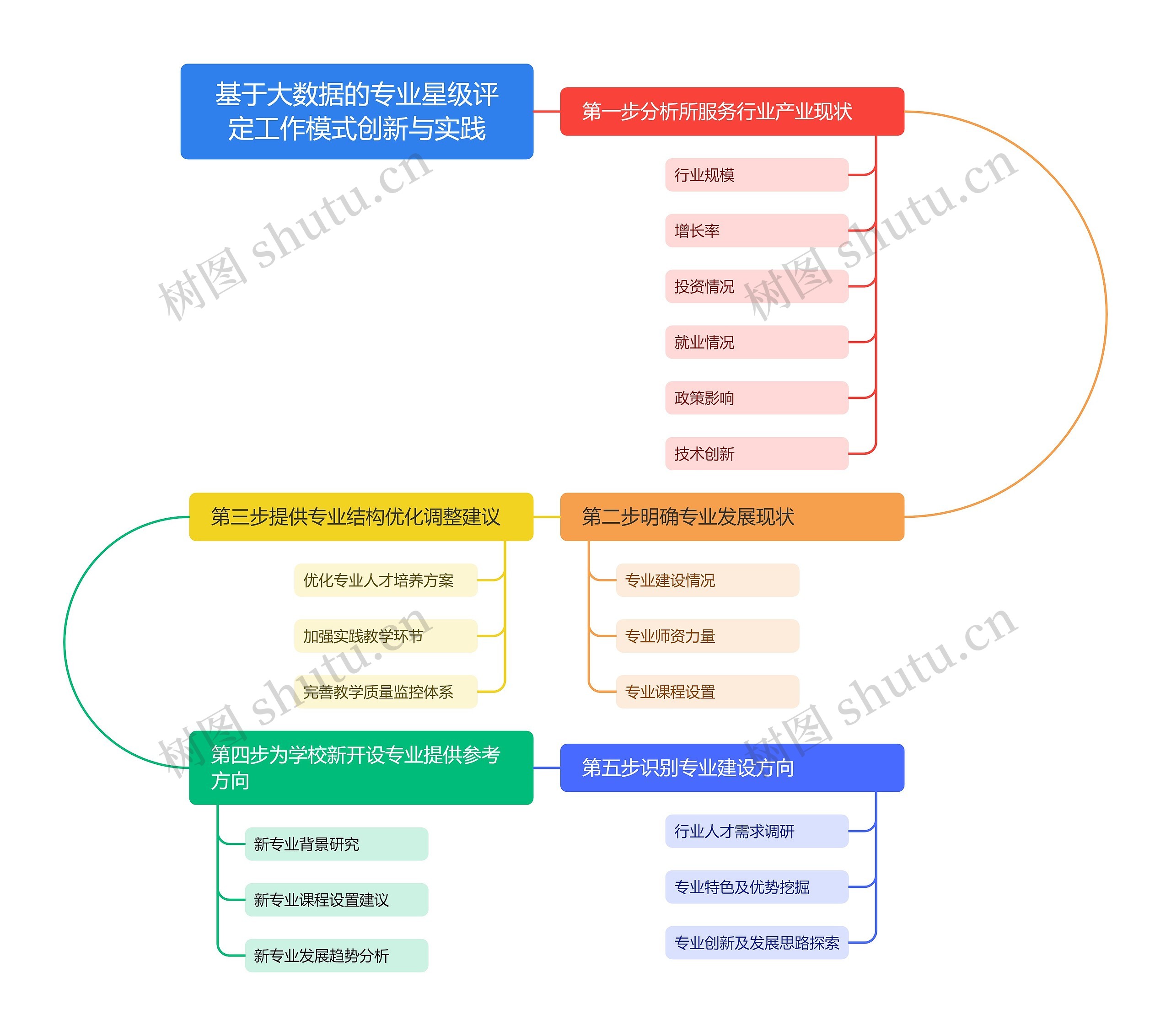 基于大数据的专业星级评定工作模式创新与实践思维导图