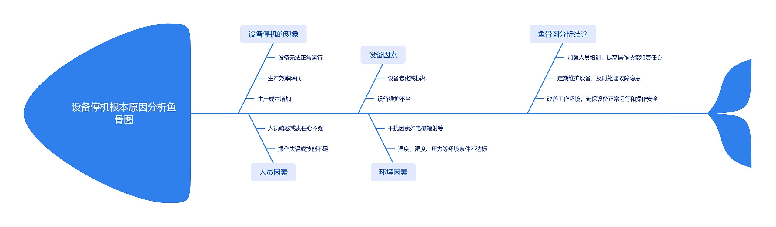 设备停机根本原因分析鱼骨图