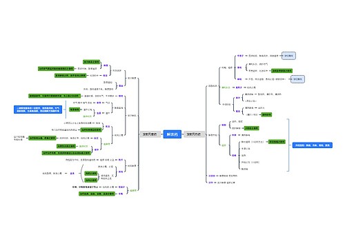 解表药思维脑图