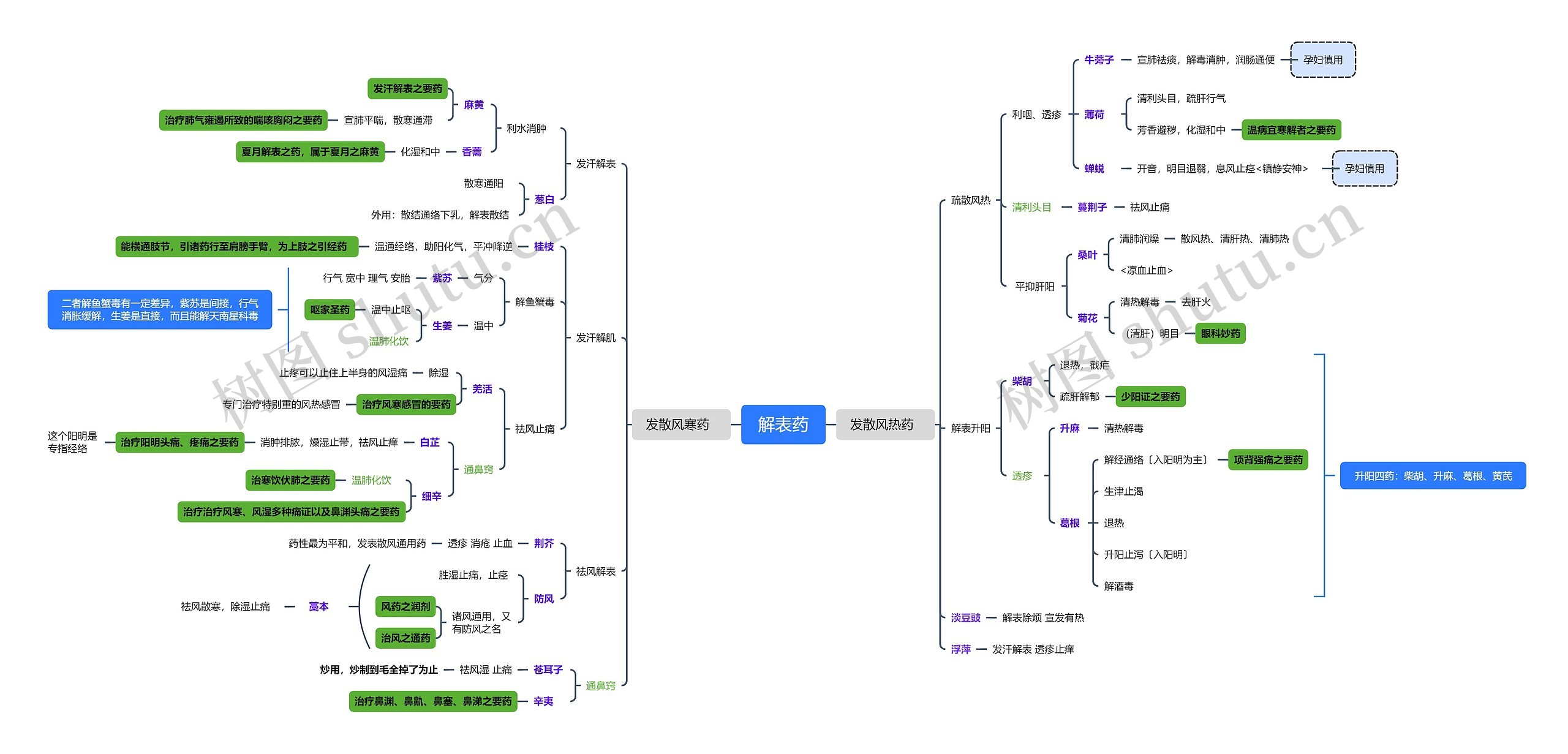 解表药思维脑图