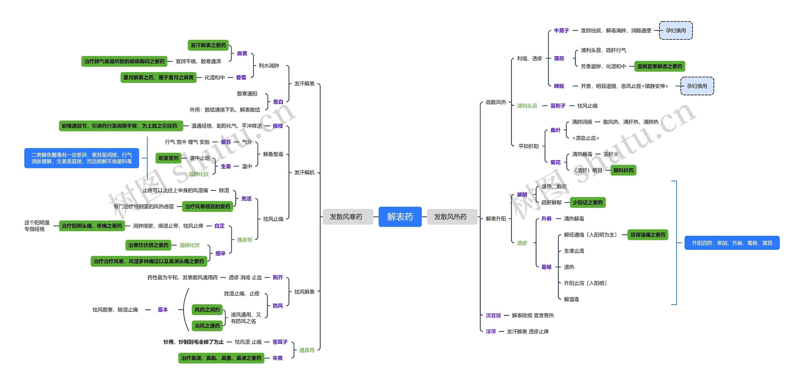 解表药思维导图高清图 解表药思维导图